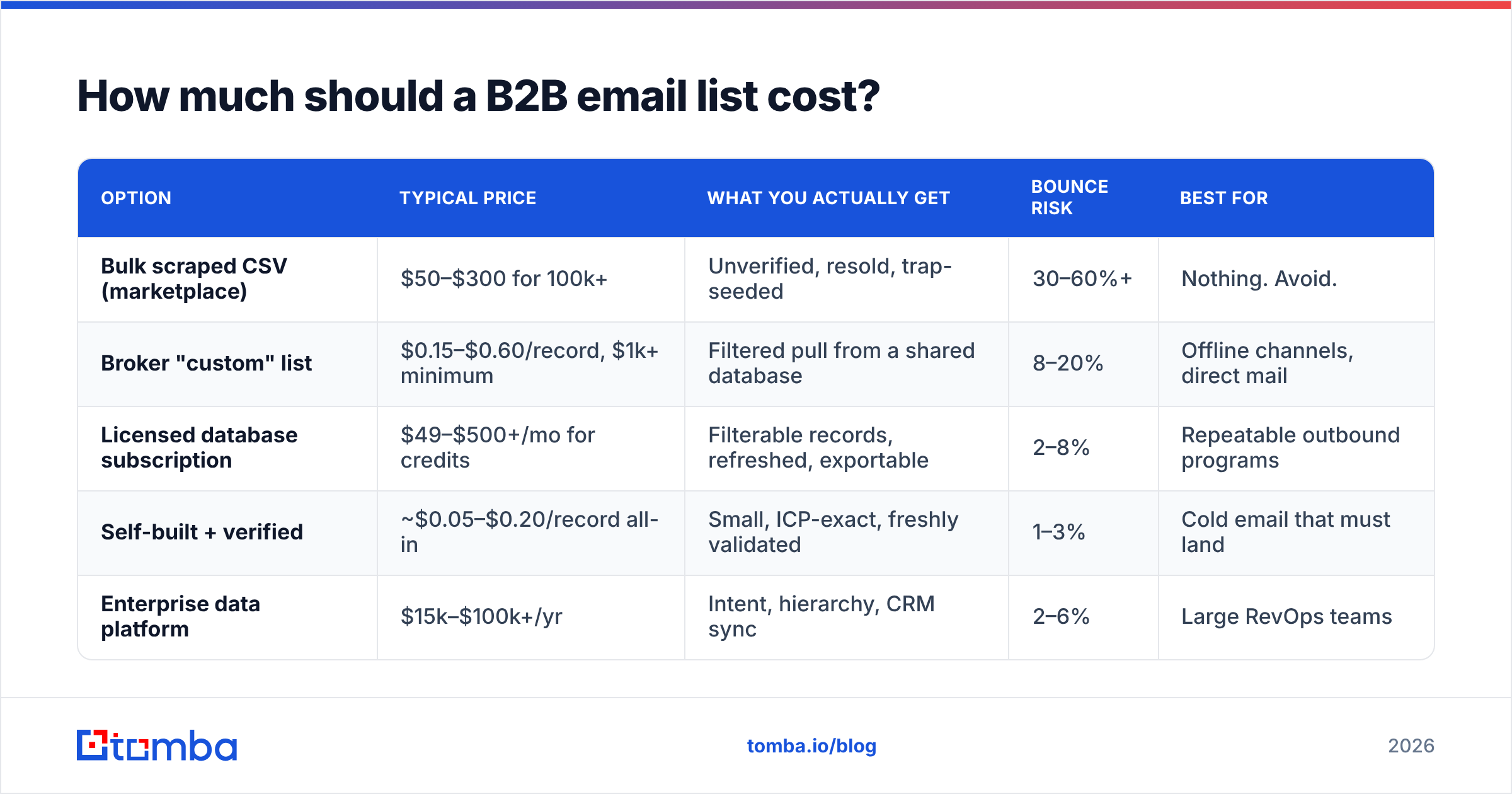 Diagram: How much should a B2B email list cost