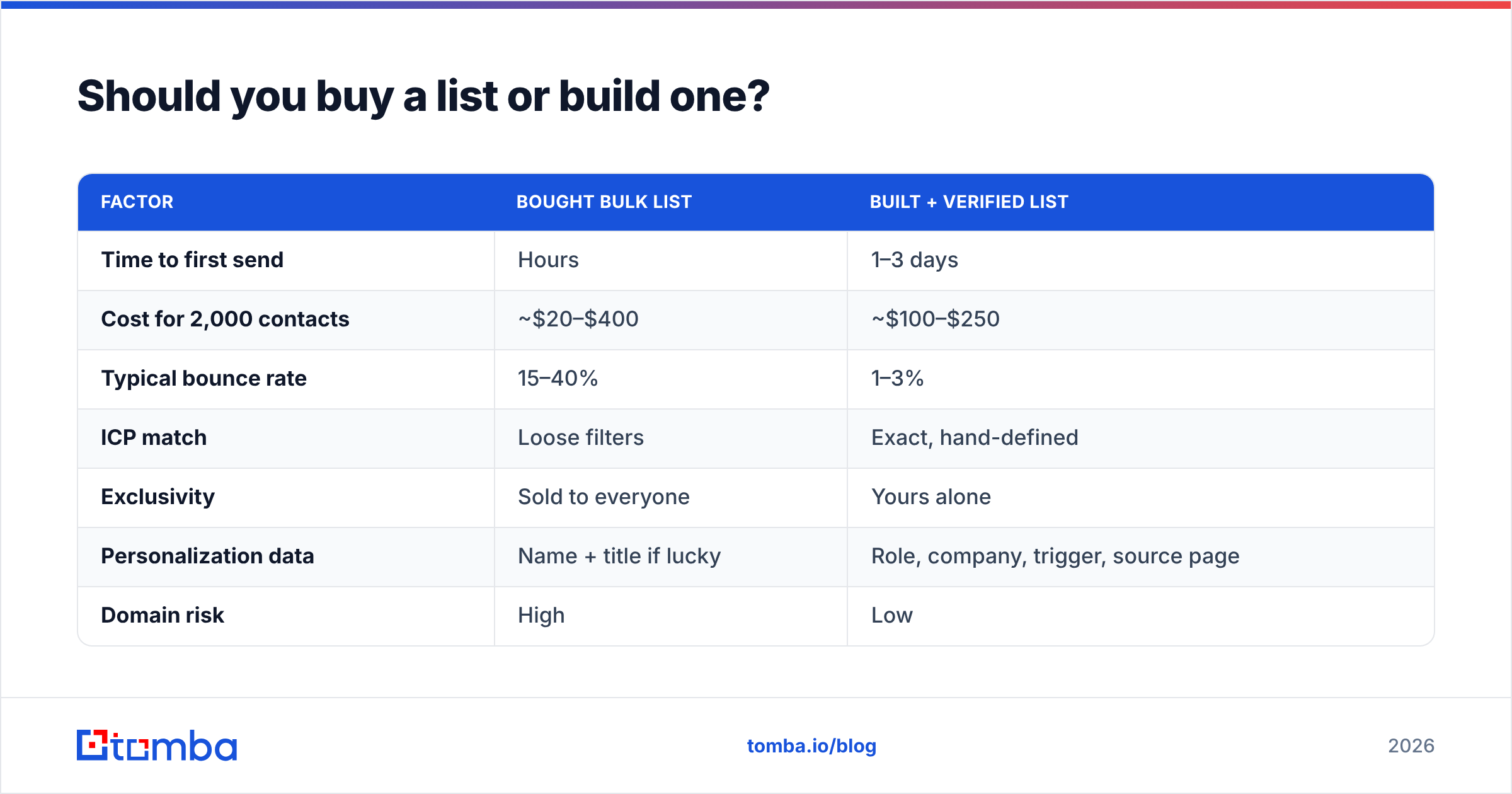 Diagram: Should you buy a list or build one