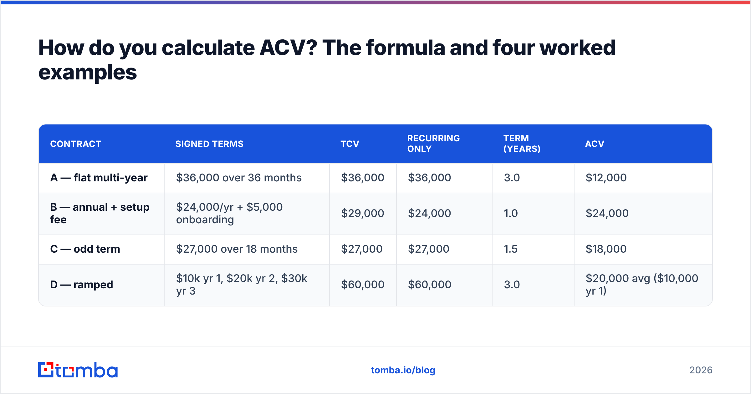 Diagram: How do you calculate ACV? The formula and four worked examples