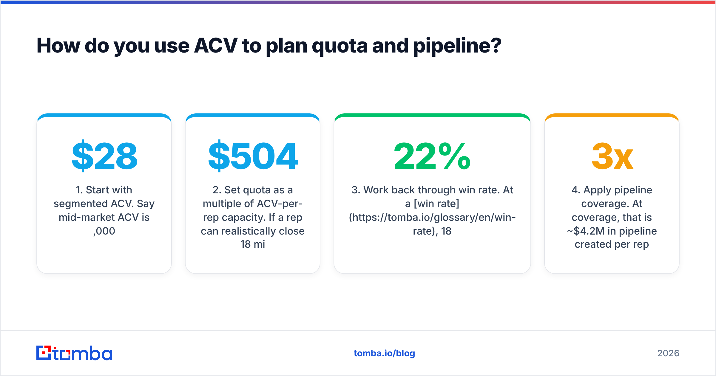 Diagram: How do you use ACV to plan quota and pipeline