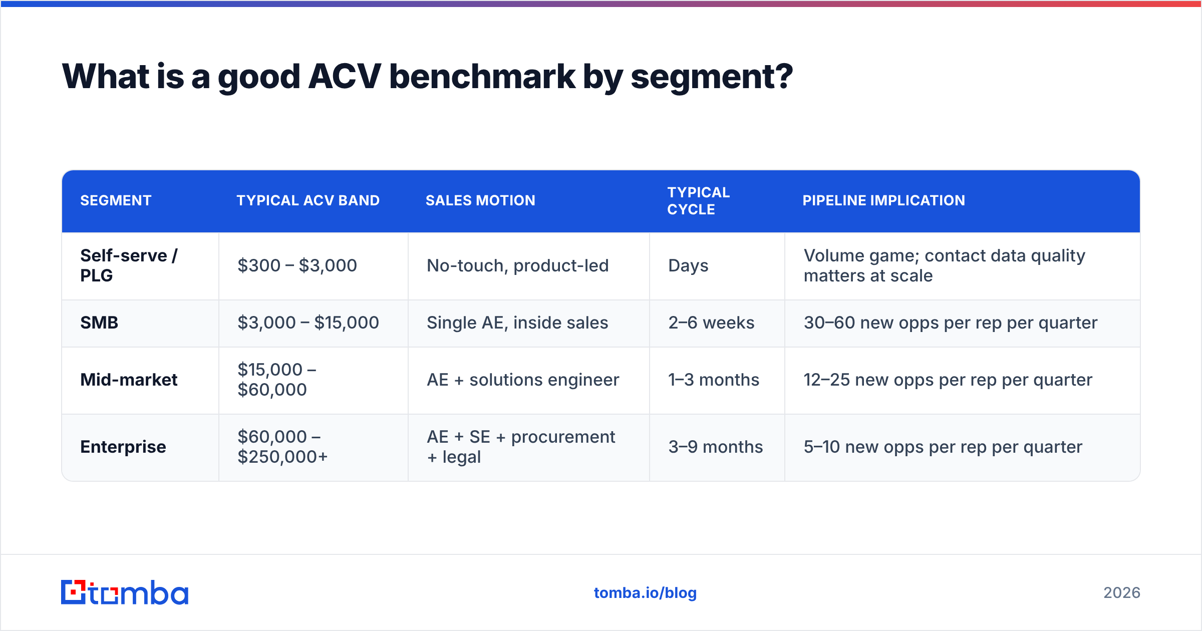 Diagram: What is a good ACV benchmark by segment