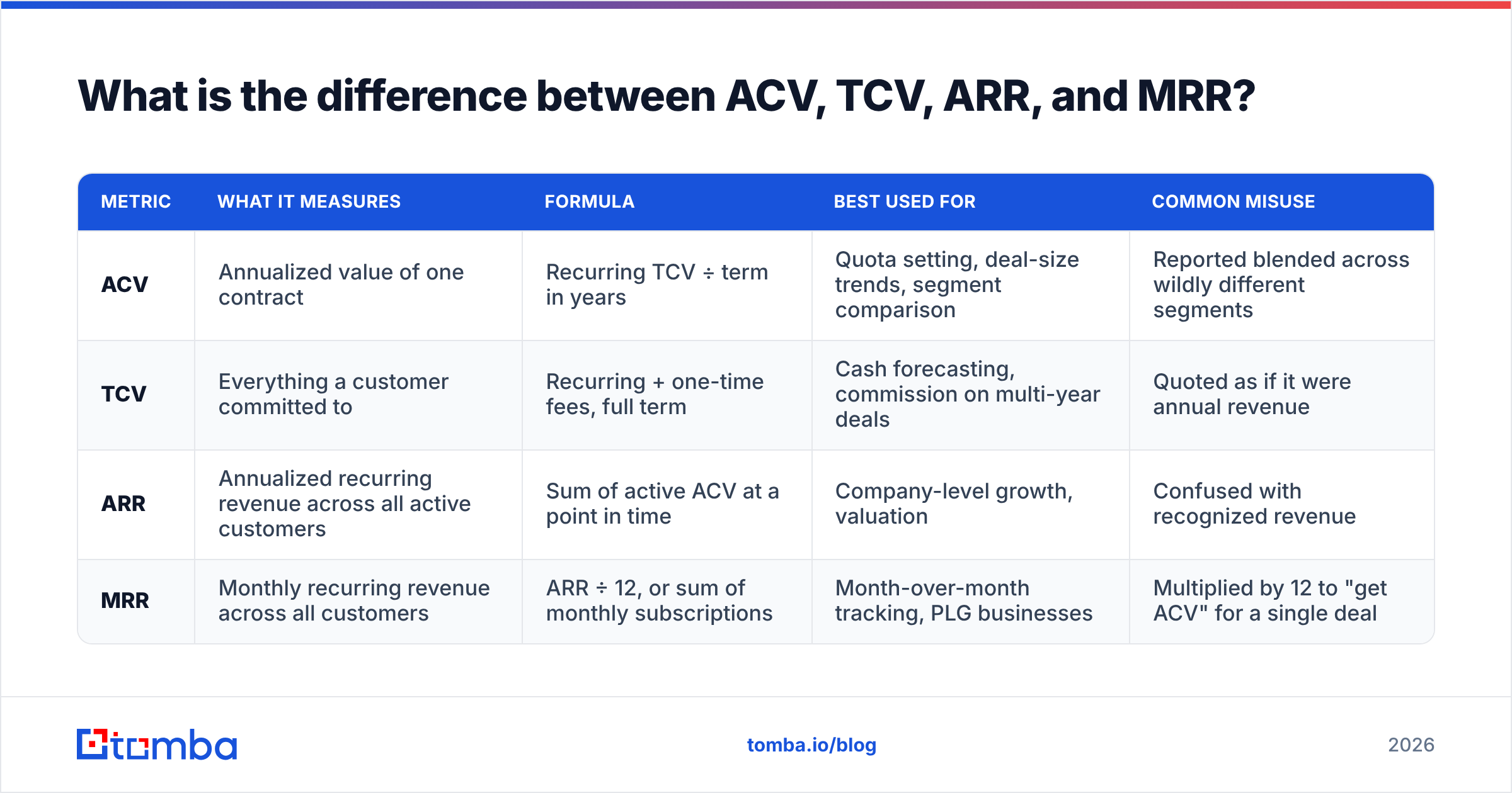 Diagram: What is the difference between ACV, TCV, ARR, and MRR