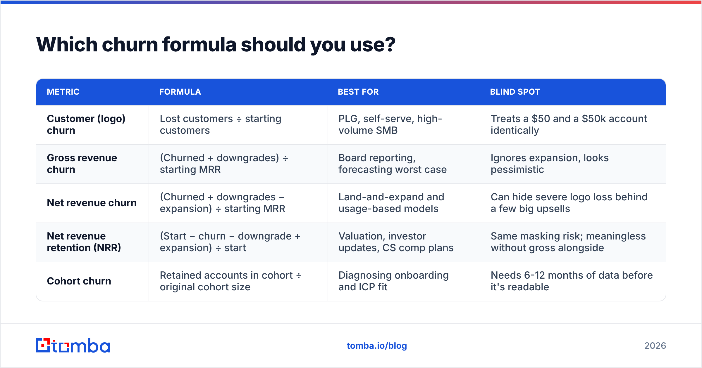Diagram: Which churn formula should you use