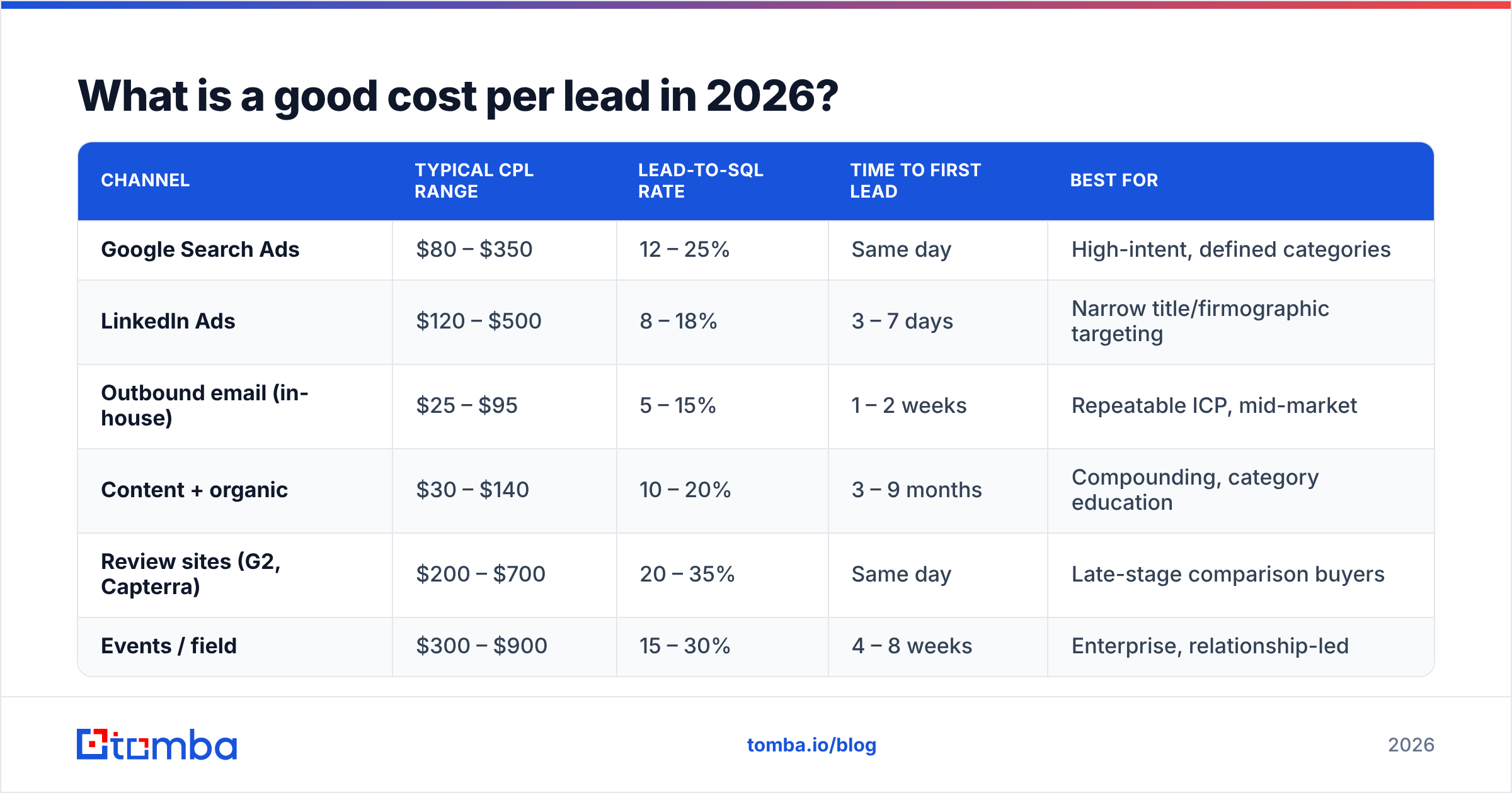 Diagram: What is a good cost per lead in 2026