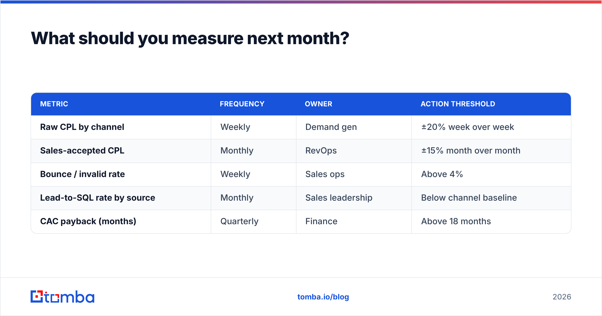 Diagram: What should you measure next month
