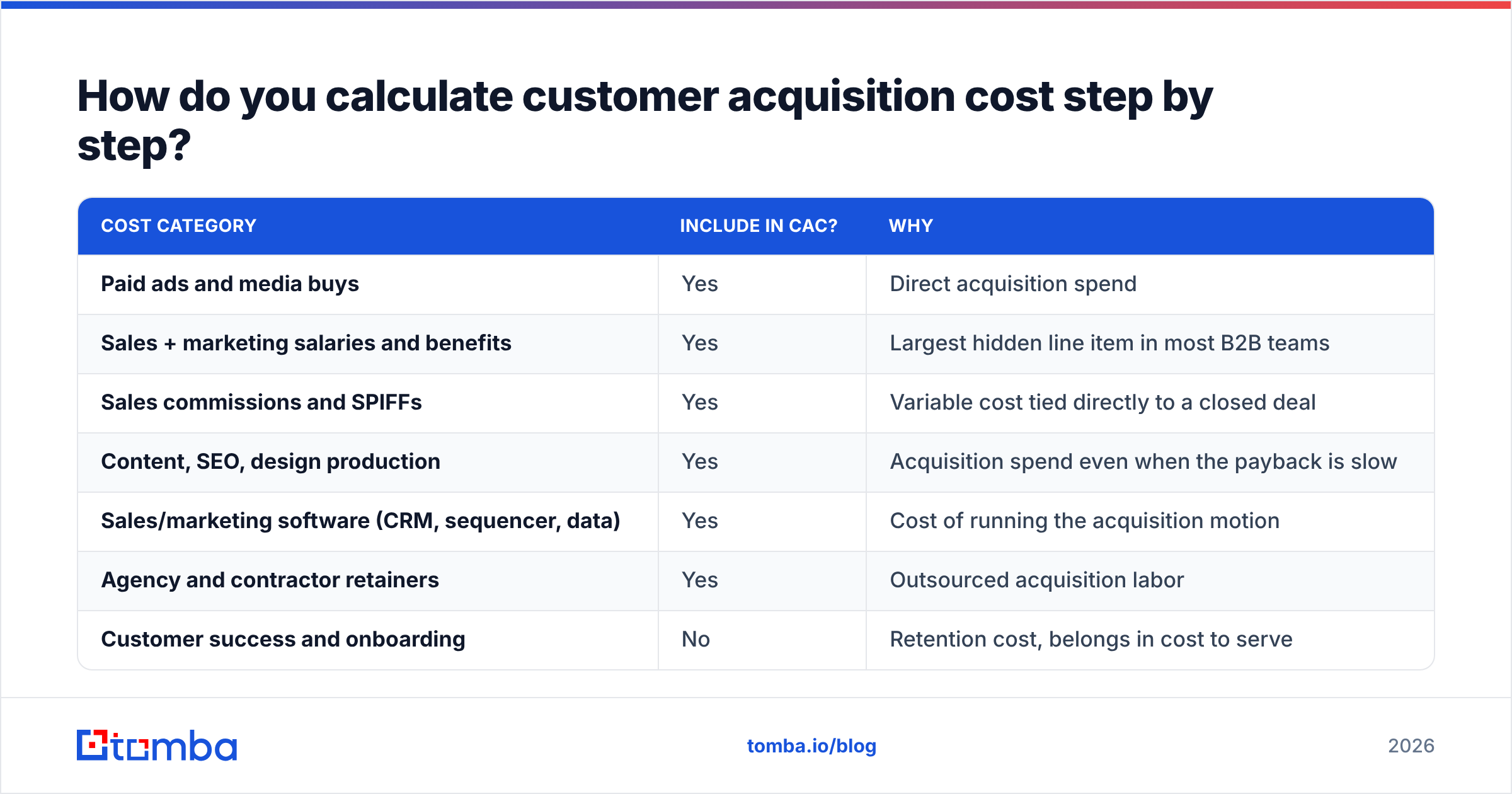 Diagram: how to calculate customer acquisition cost step by step