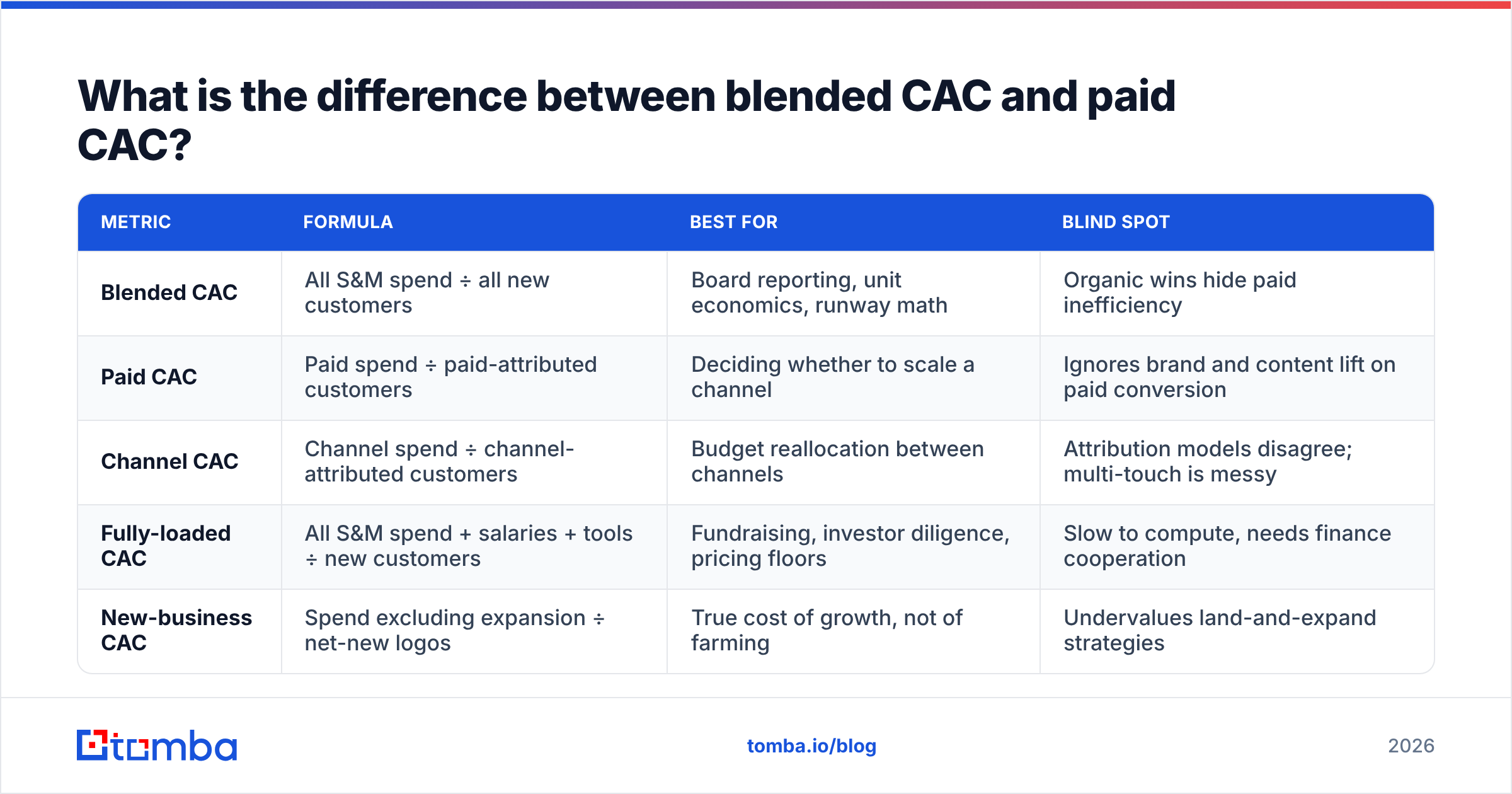 Diagram: What is the difference between blended CAC and paid CAC