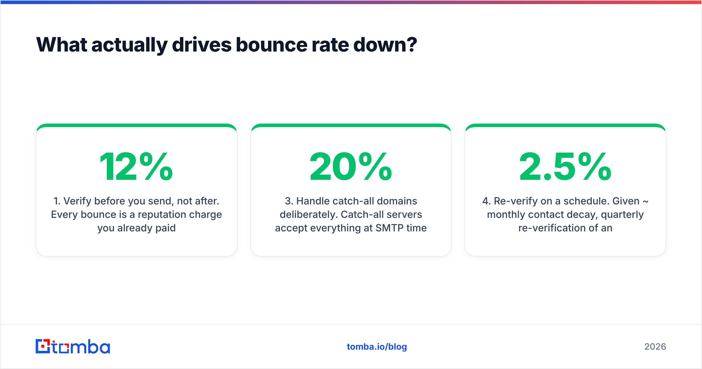 Diagram: What actually drives bounce rate down