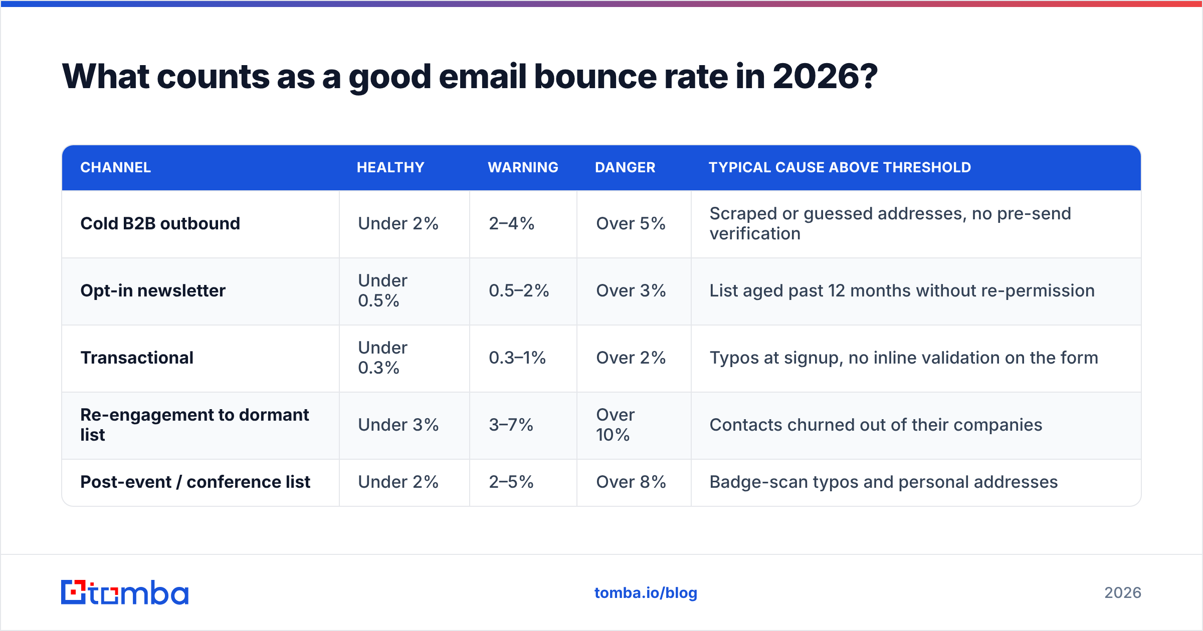 Diagram: What counts as a good email bounce rate in 2026