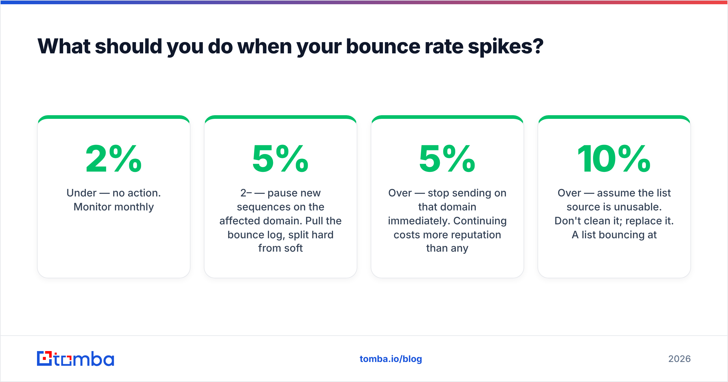 Diagram: What should you do when your bounce rate spikes