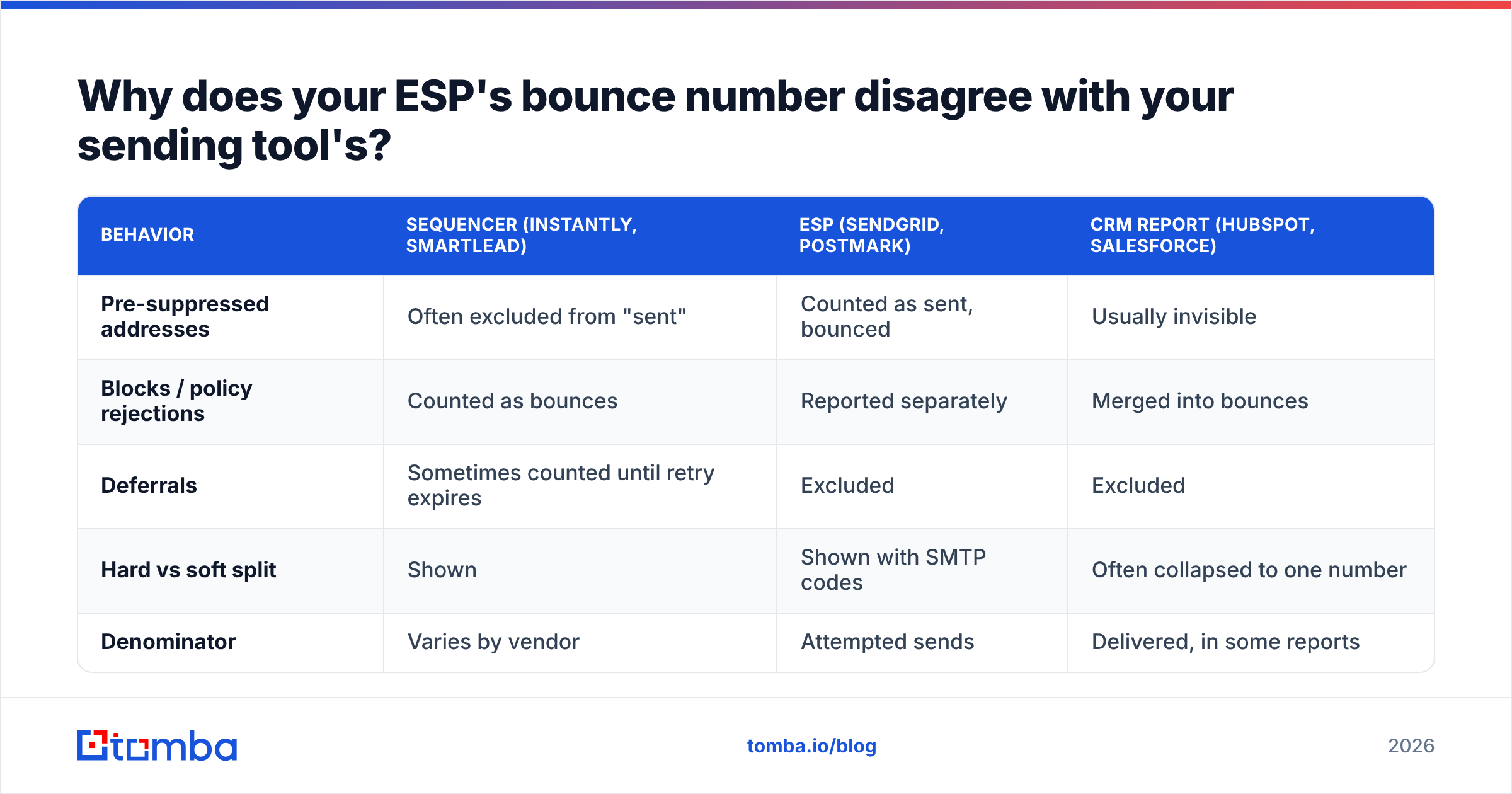 Diagram: Why does your ESP's bounce number disagree with your sending tool's