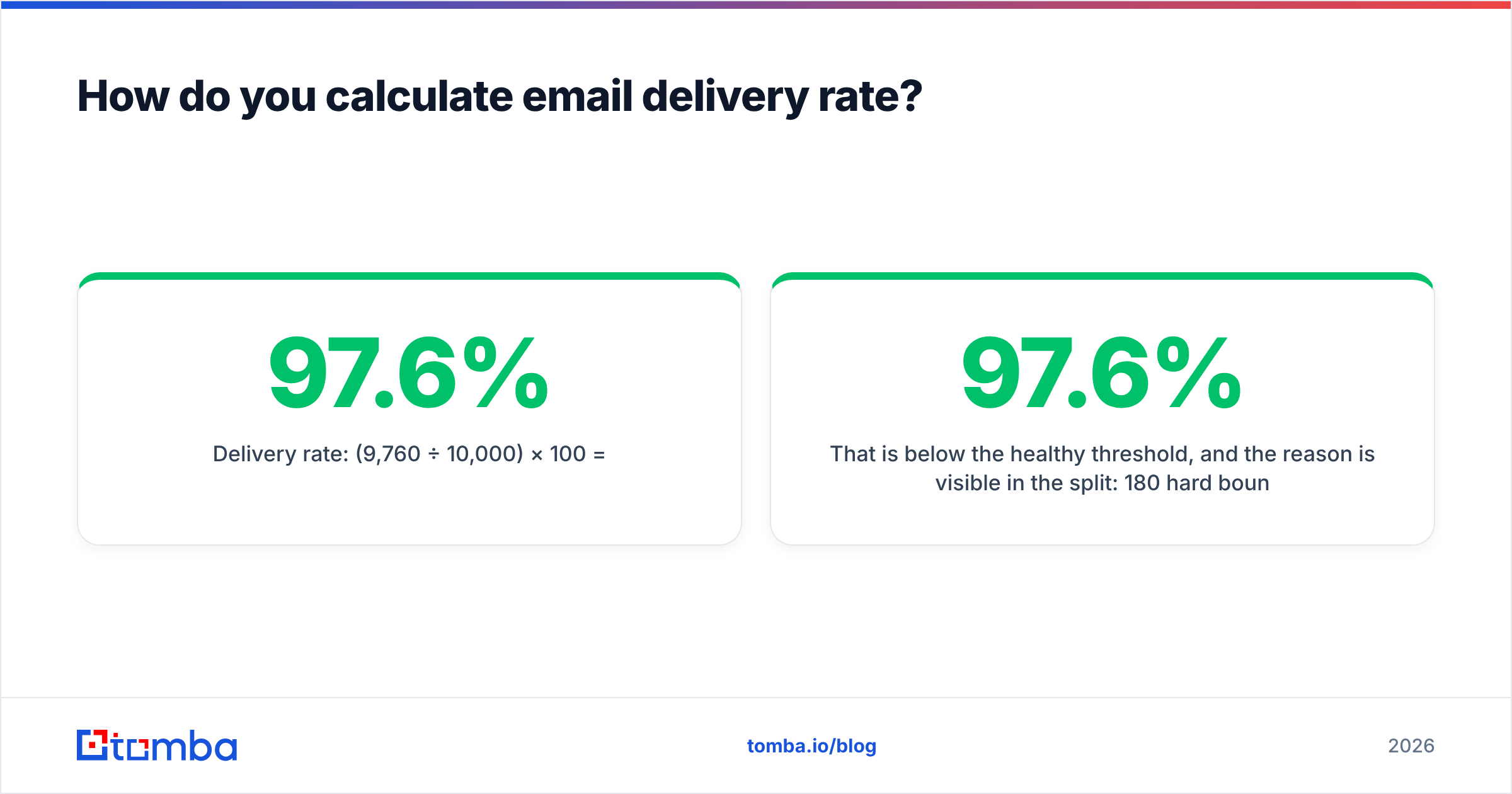 Diagram: How do you calculate email delivery rate