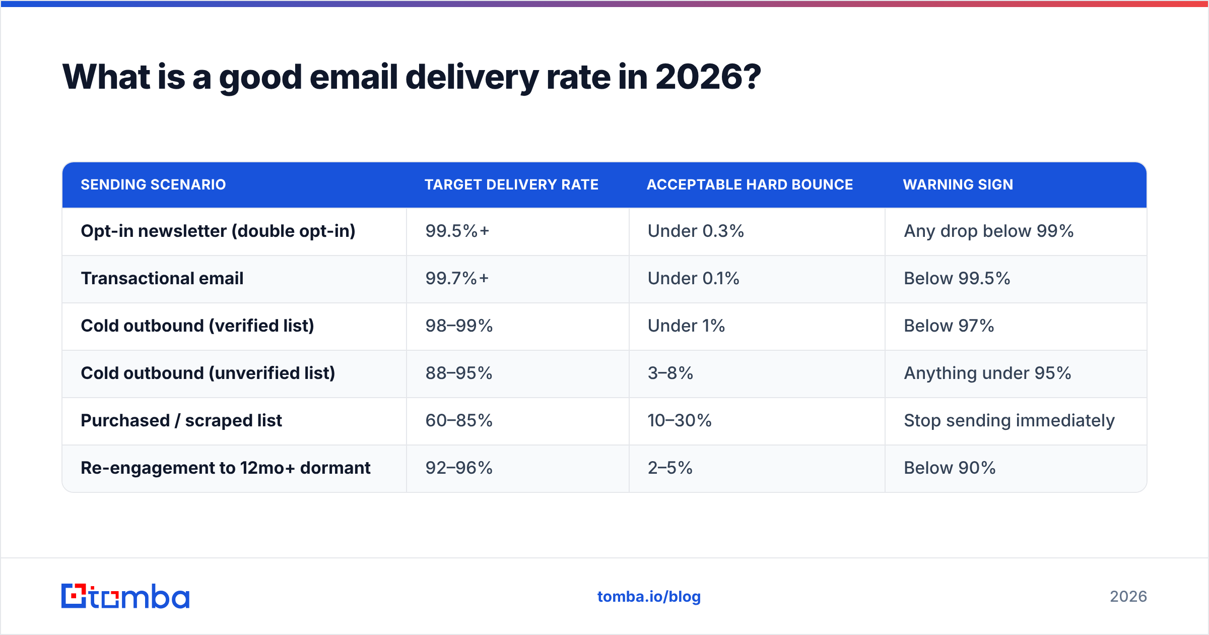 Diagram: What is a good email delivery rate in 2026
