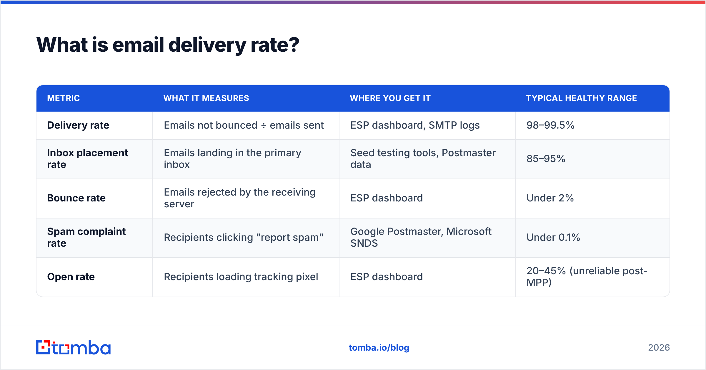 Diagram: What is email delivery rate