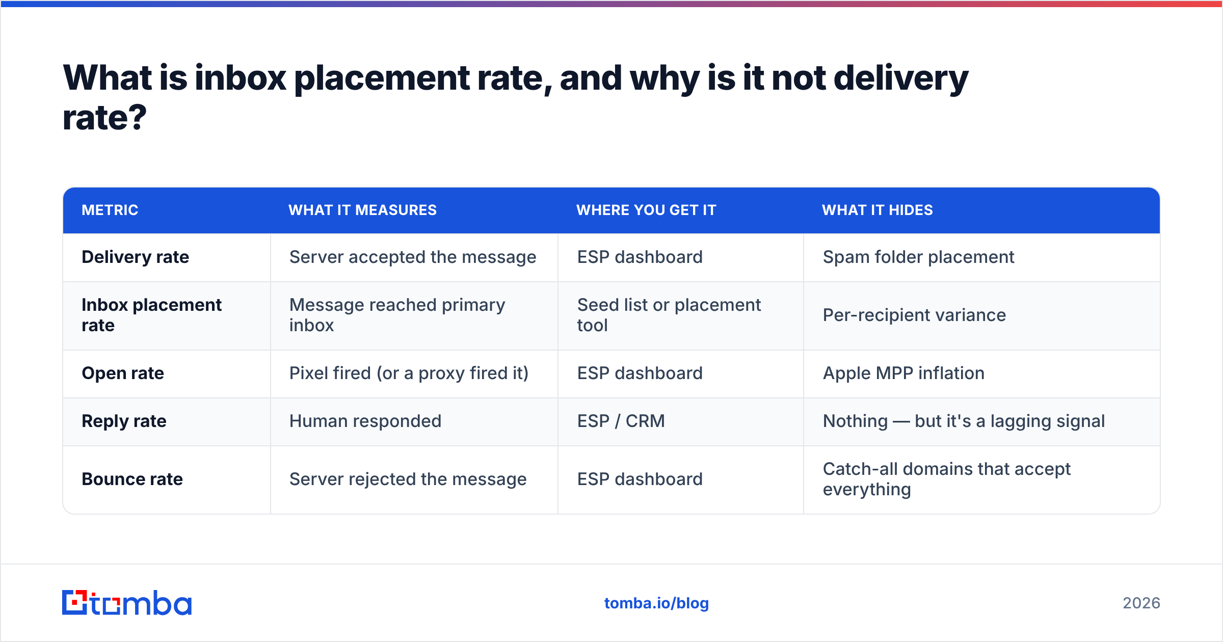 Diagram: What is inbox placement rate, and why is it not delivery rate