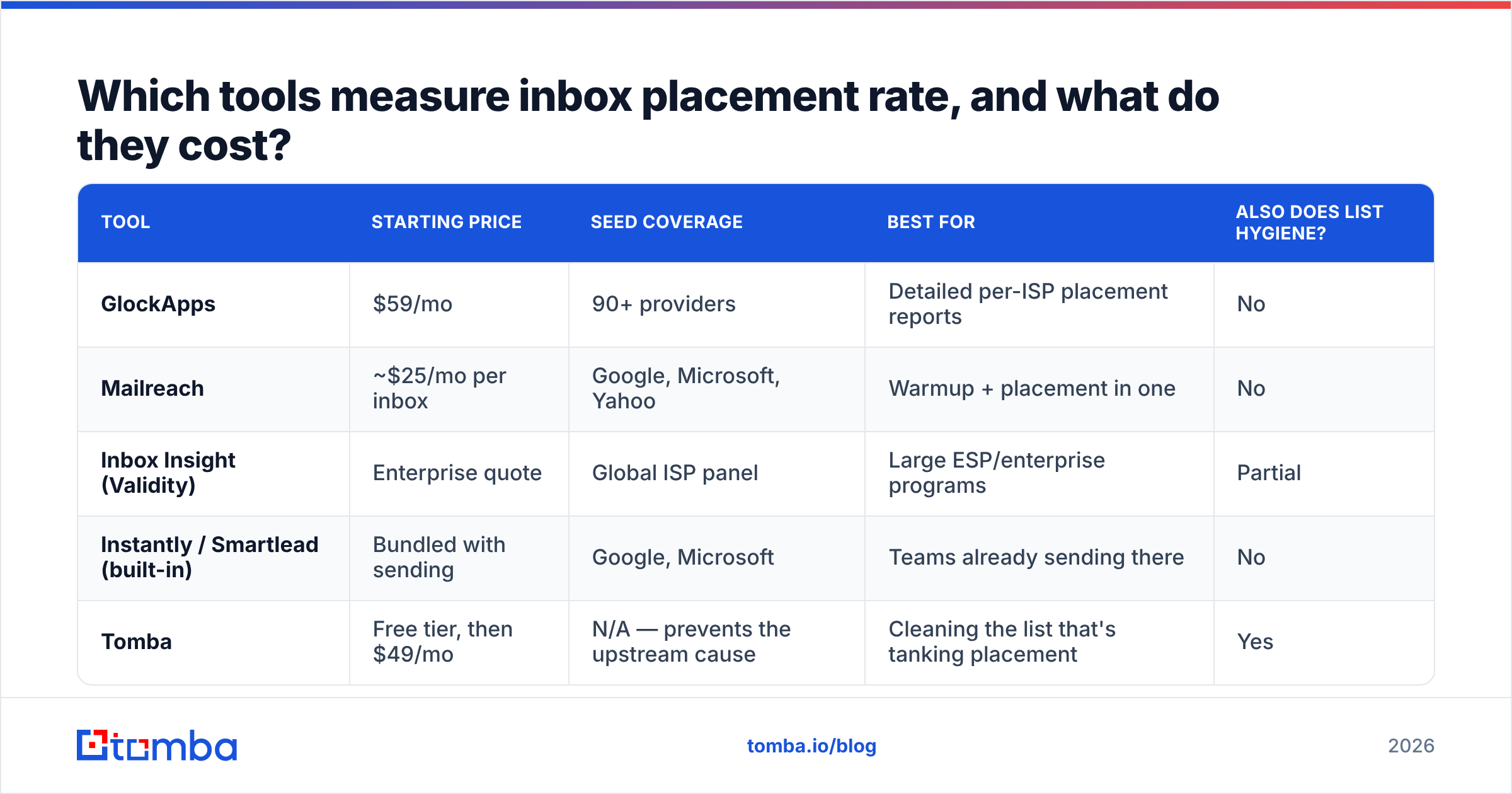 Diagram: Which tools measure inbox placement rate, and what do they cost