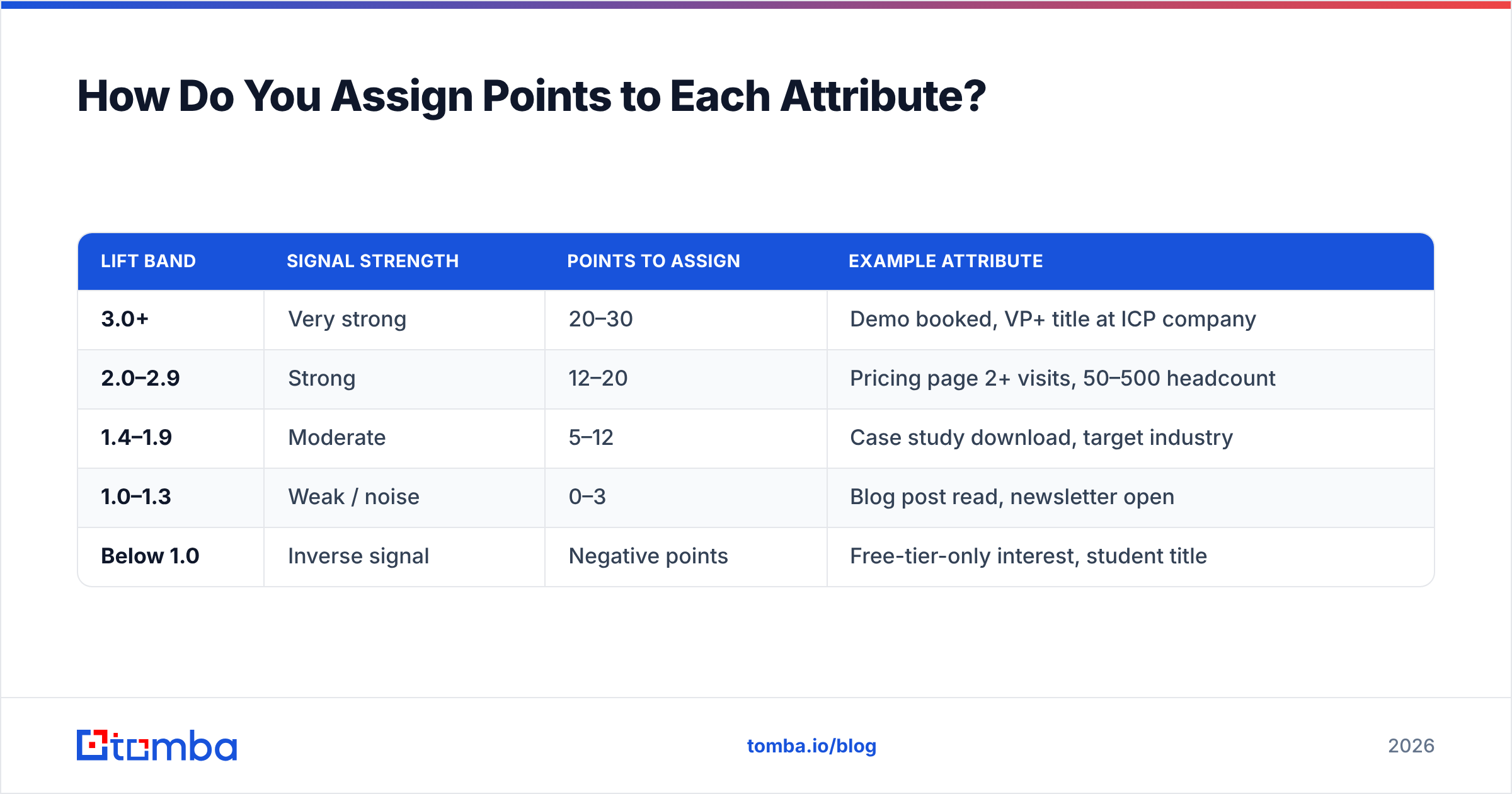 Diagram: How Do You Assign Points to Each Attribute