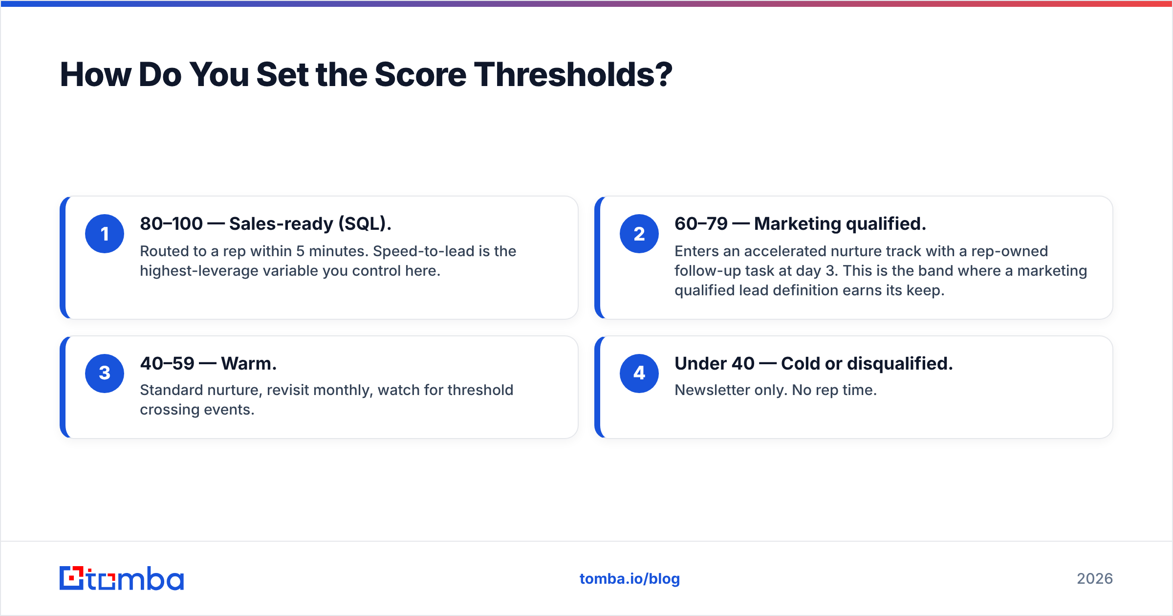 Diagram: How Do You Set the Score Thresholds