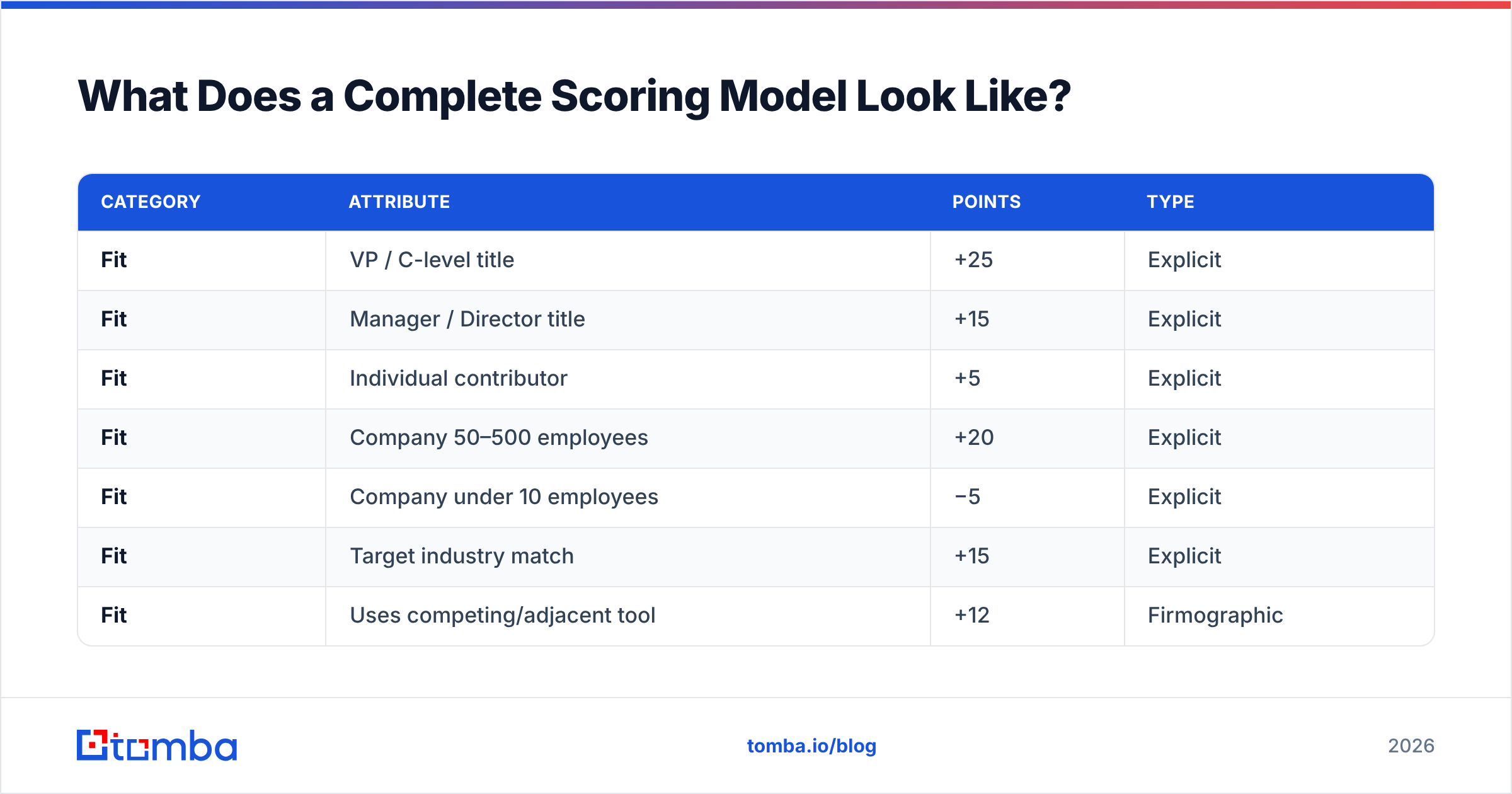 Diagram: What Does a Complete Scoring Model Look Like