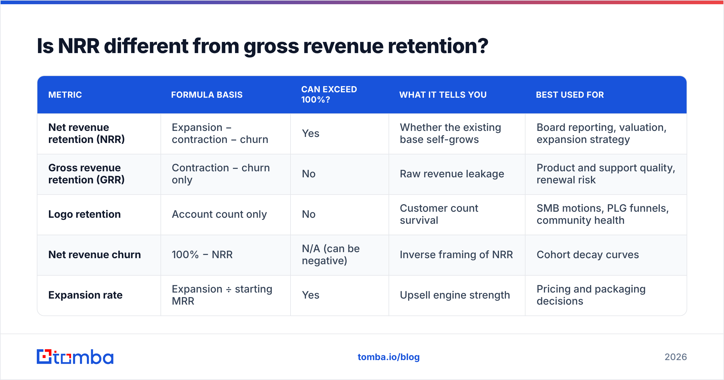 Diagram: Is NRR different from gross revenue retention