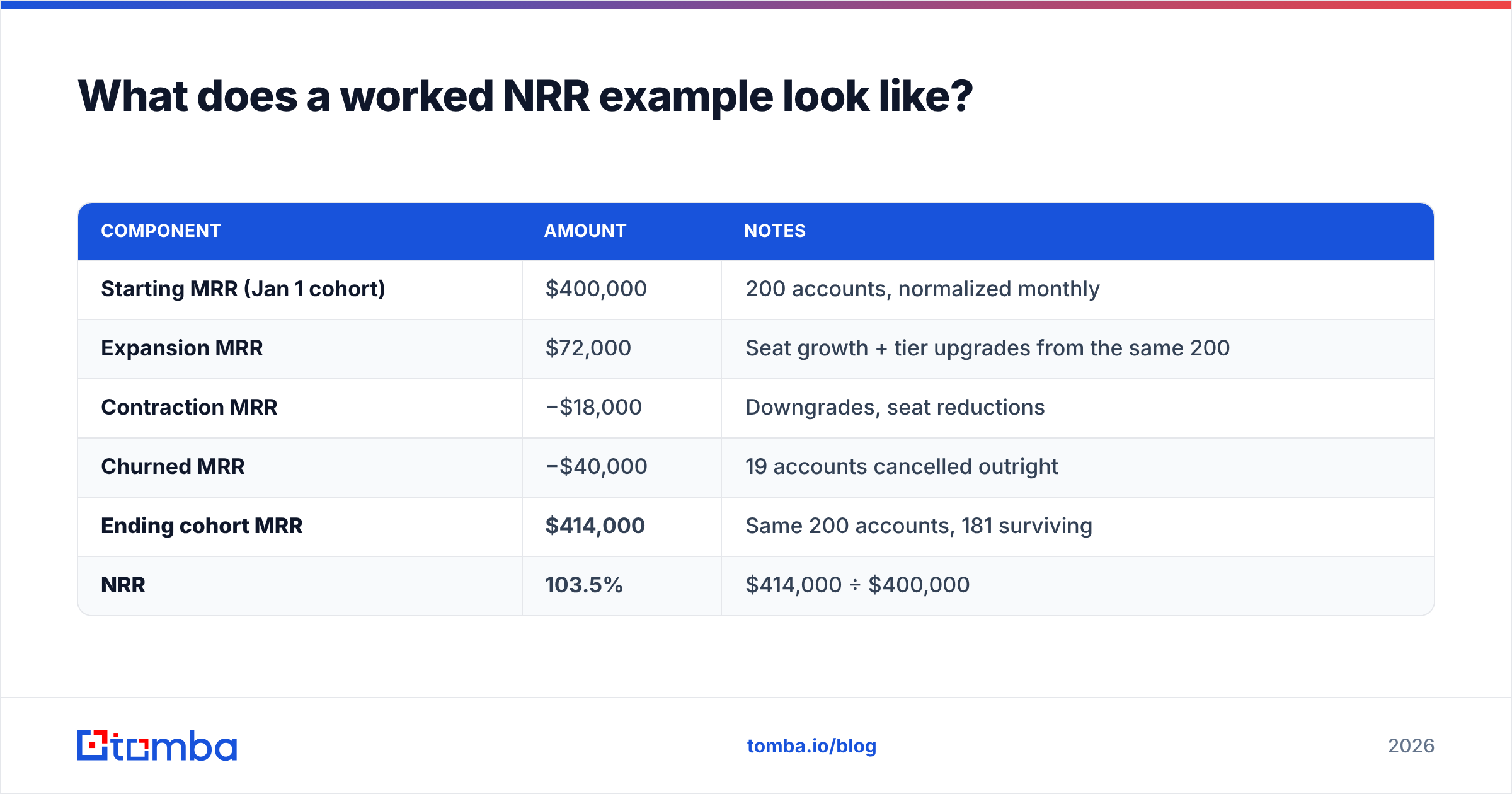 Diagram: What does a worked NRR example look like