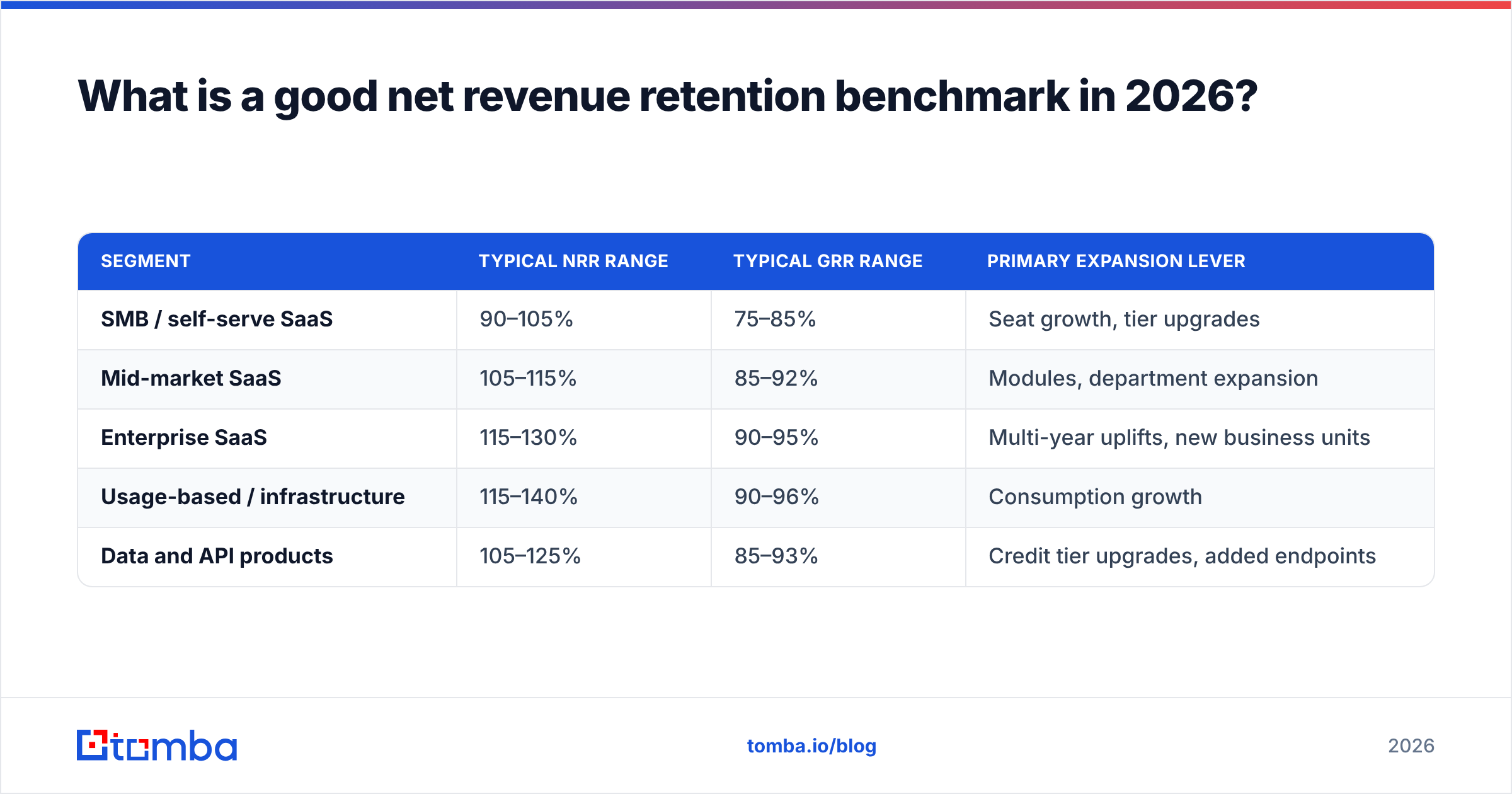 Diagram: What is a good net revenue retention benchmark in 2026