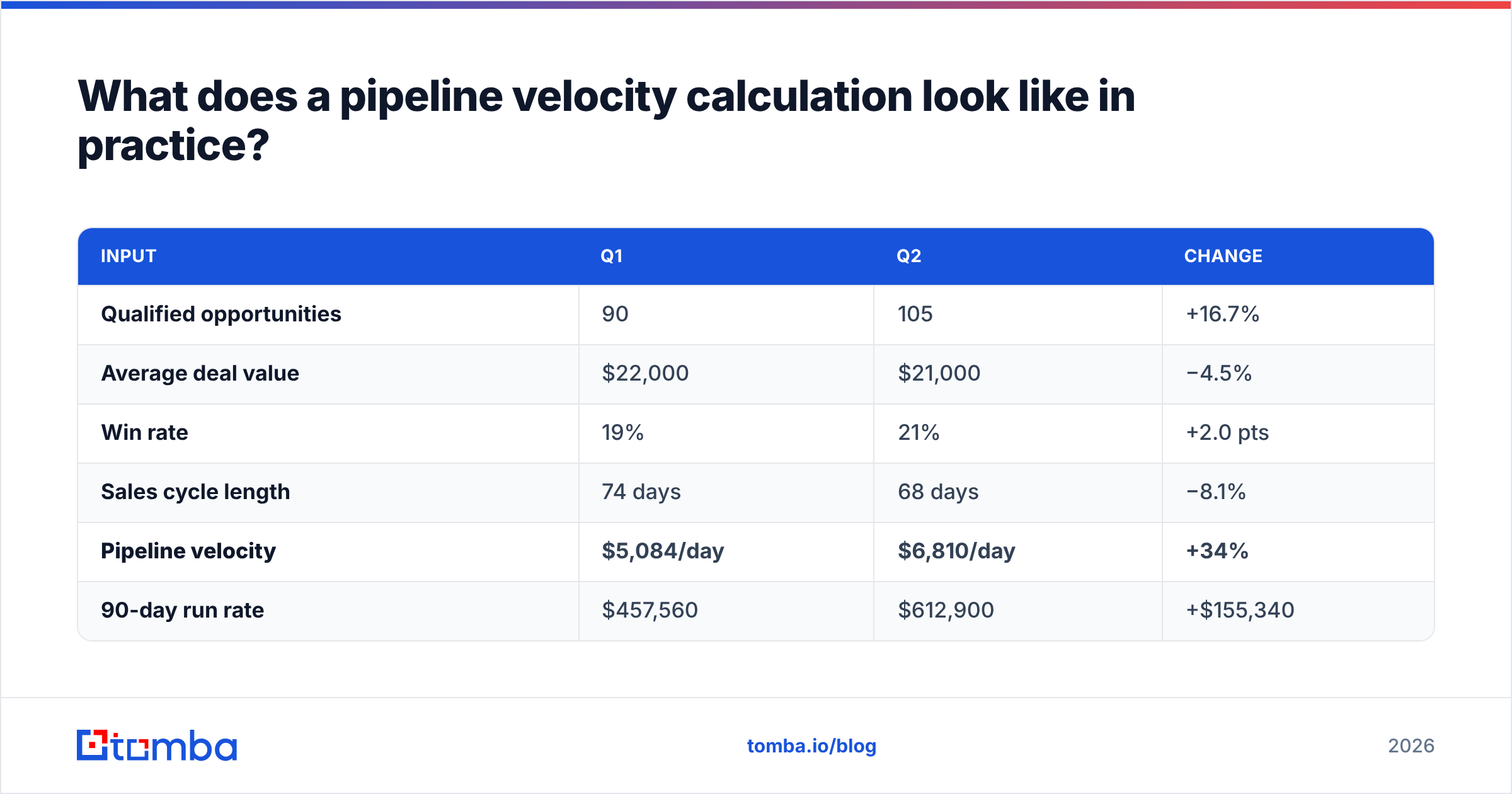 Diagram: What does a pipeline velocity calculation look like in practice