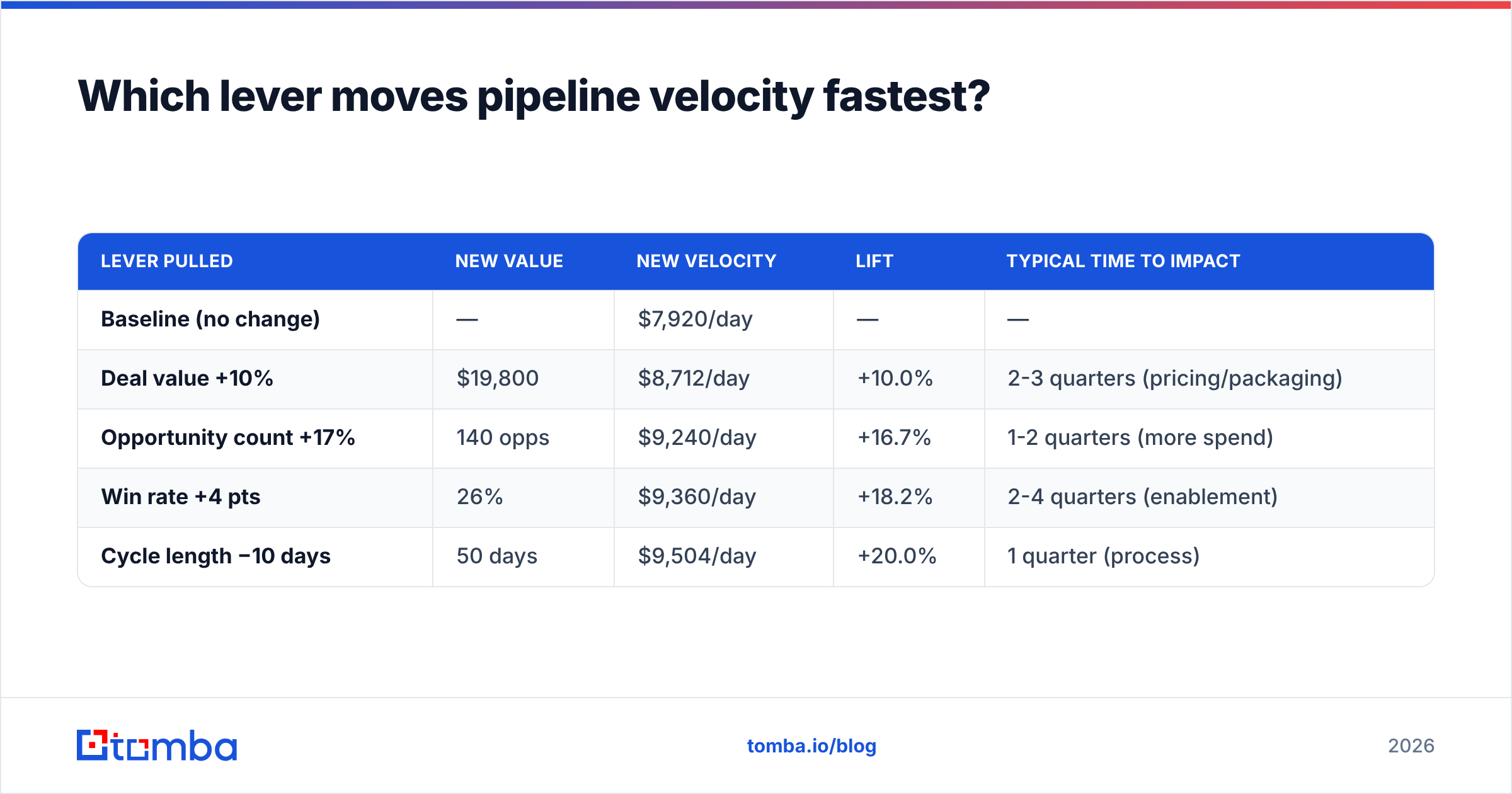 Diagram: Which lever moves pipeline velocity fastest