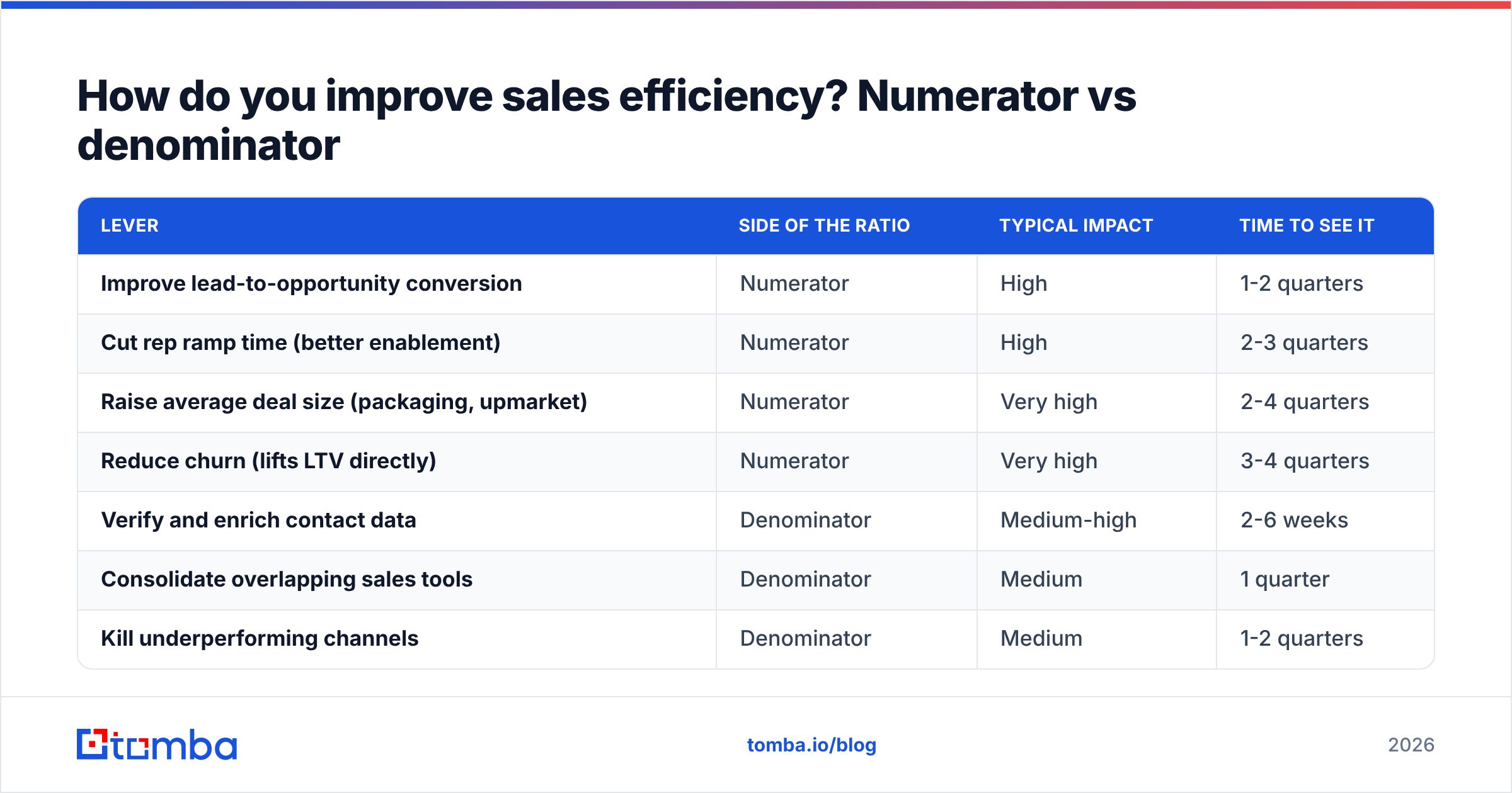 Diagram: How do you improve sales efficiency? Numerator vs denominator
