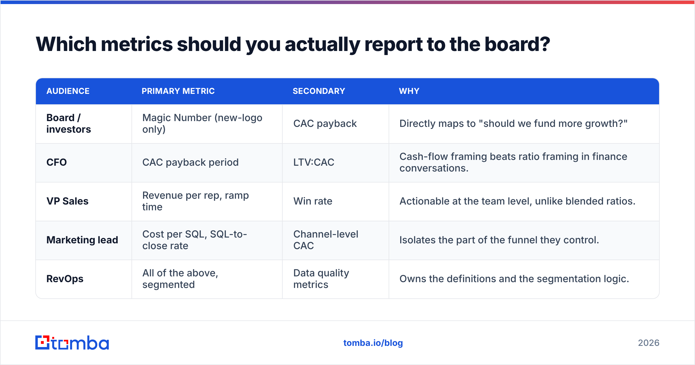 Diagram: Which metrics should you actually report to the board