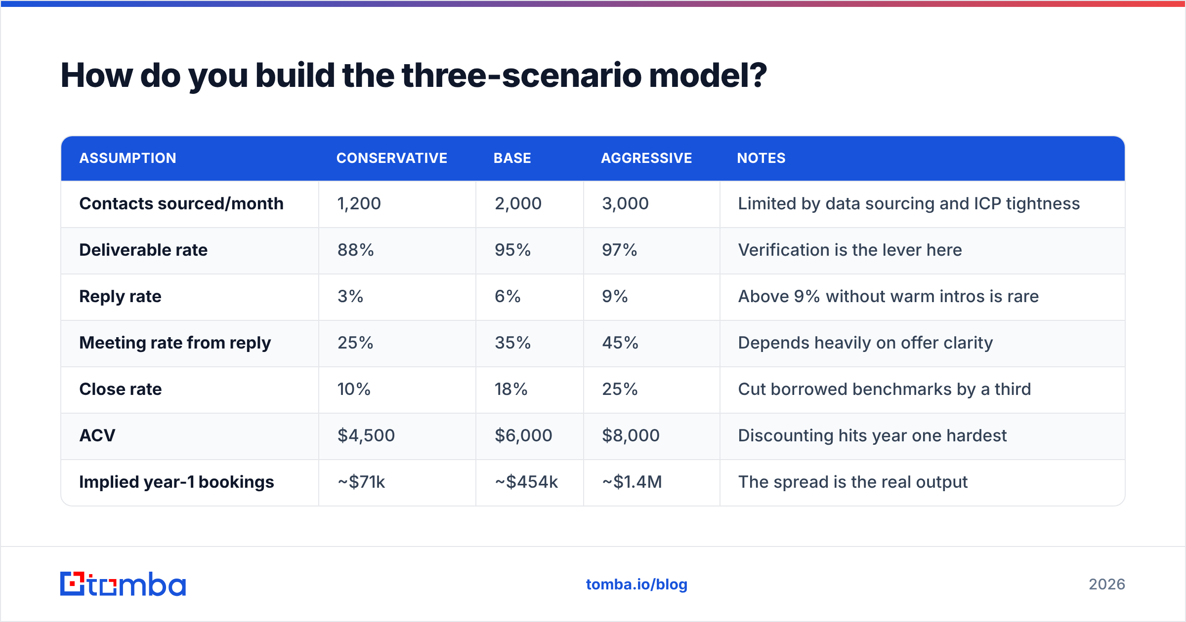 Diagram: How do you build the three-scenario model