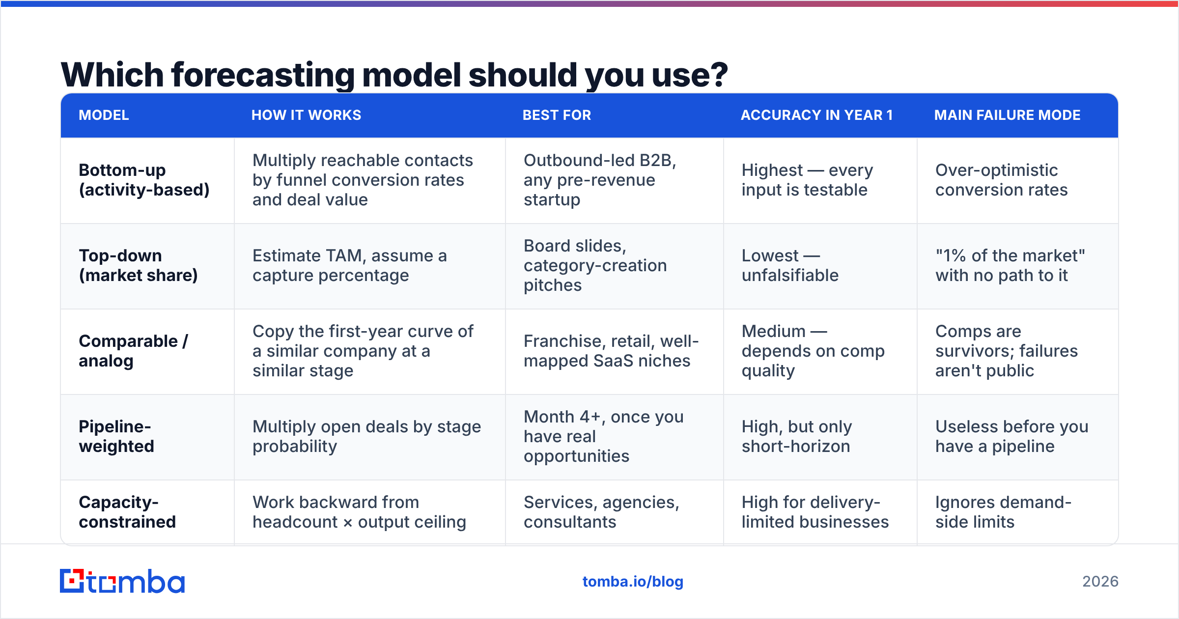 Diagram: Which forecasting model should you use