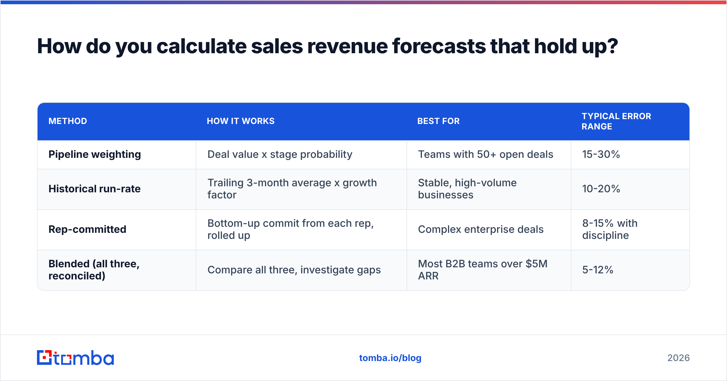 Diagram: How do you calculate sales revenue forecasts that hold up