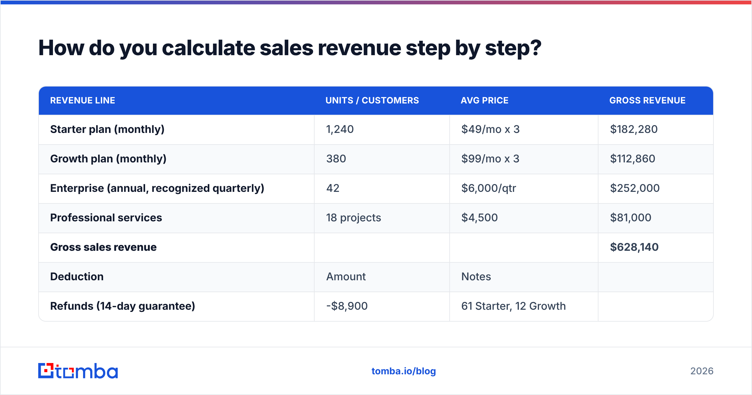 Diagram: How do you calculate sales revenue step by step