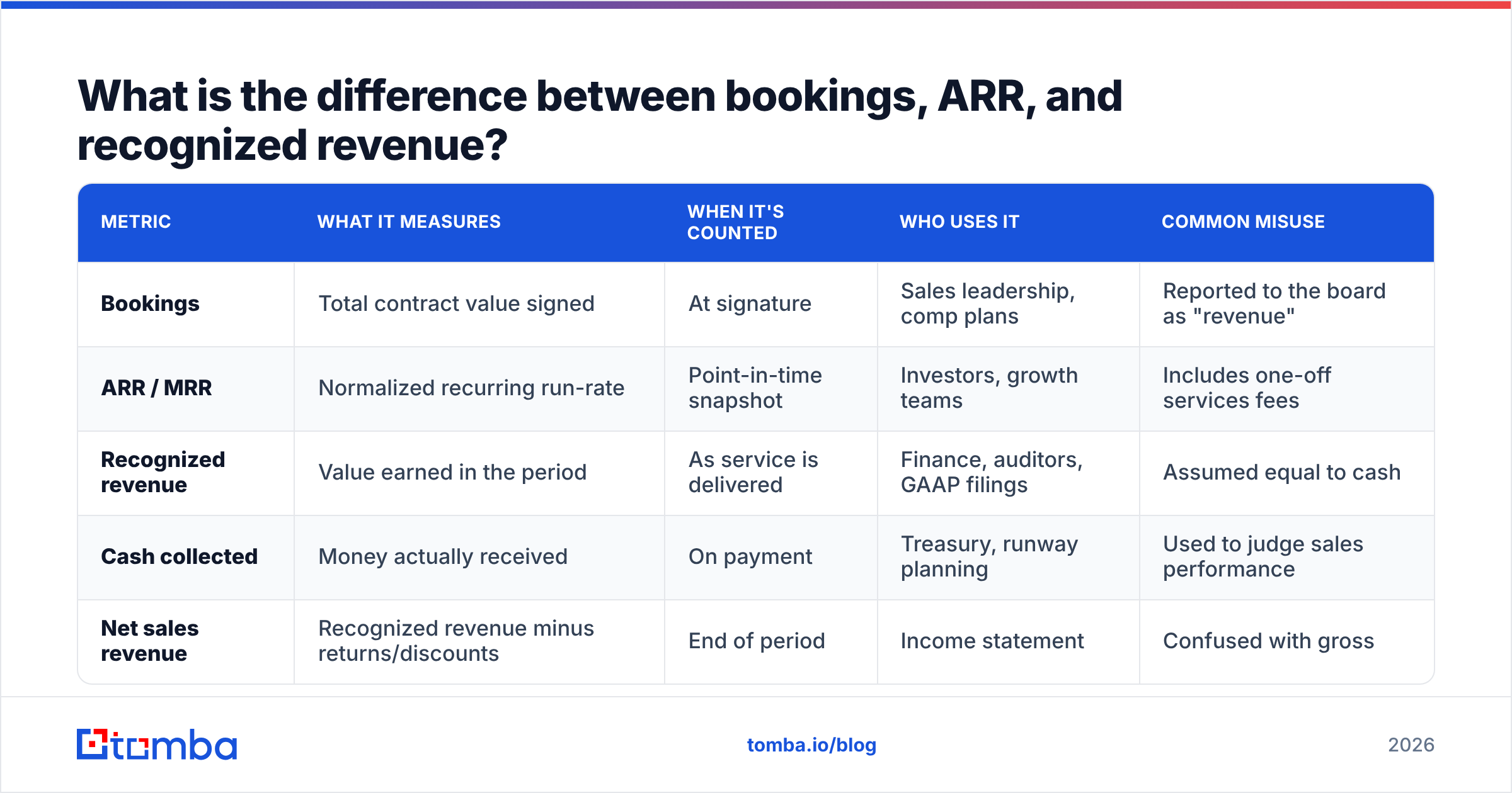 Diagram: What is the difference between bookings, ARR, and recognized revenue