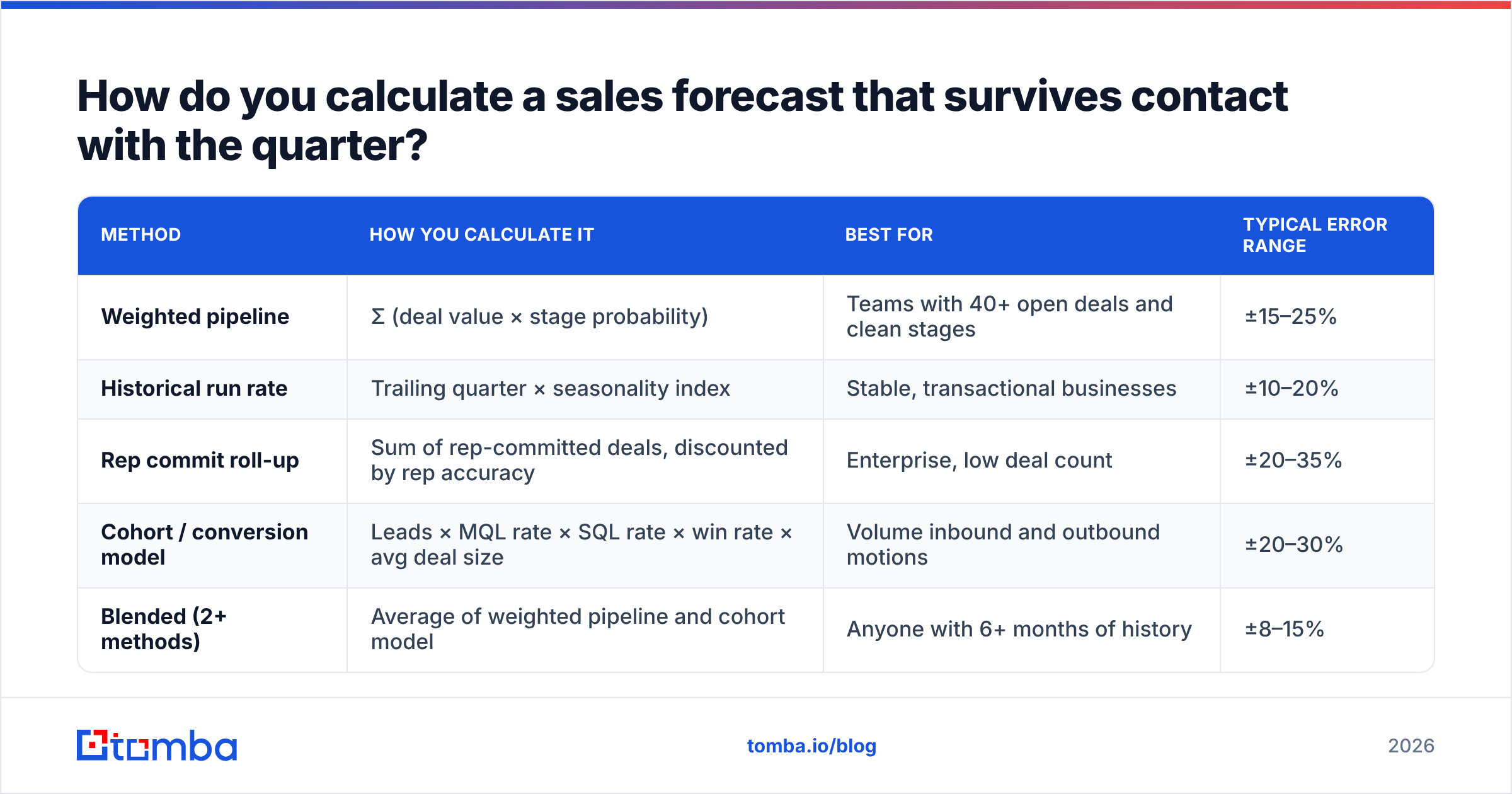 Diagram: How do you calculate a sales forecast that survives contact with the quarter