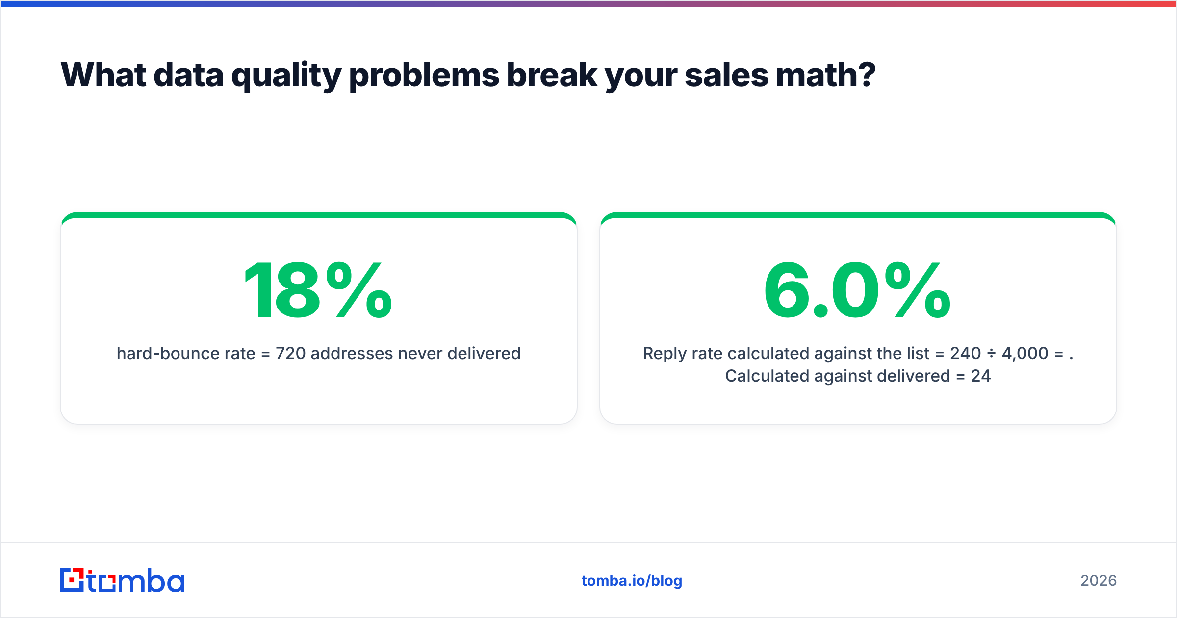 Diagram: What data quality problems break your sales math