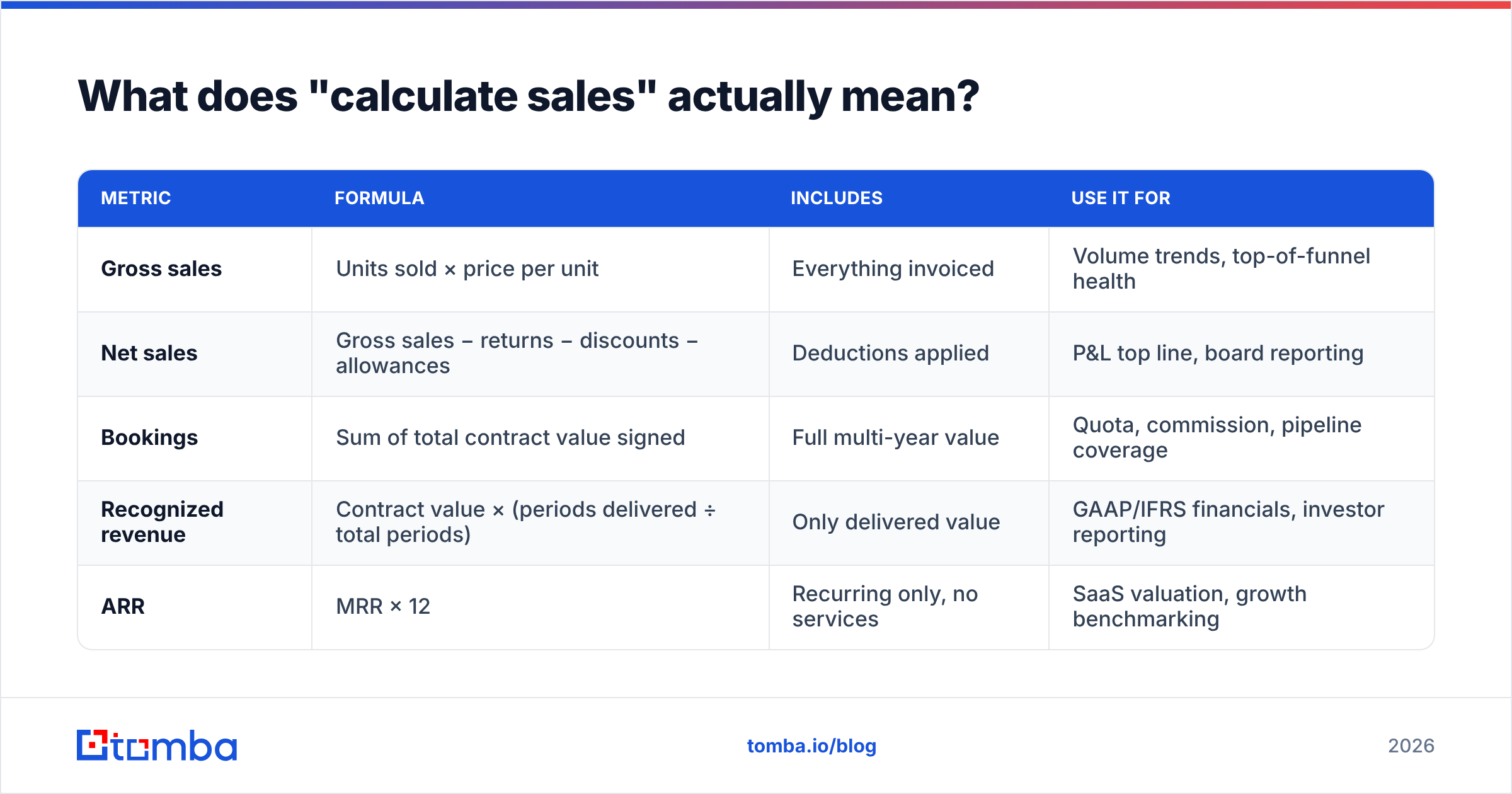 Diagram: What does "calculate sales" actually mean