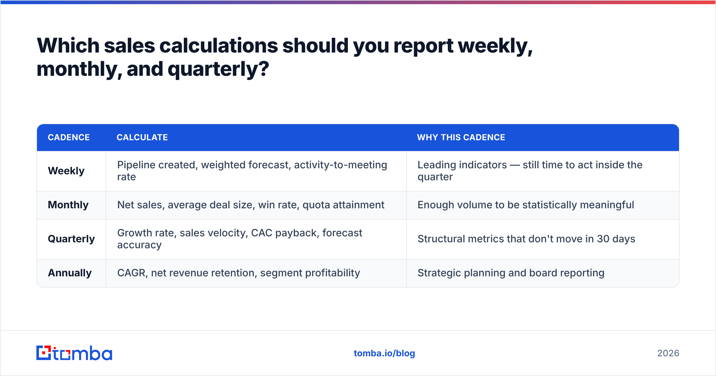 Diagram: Which sales calculations should you report weekly, monthly, and quarterly