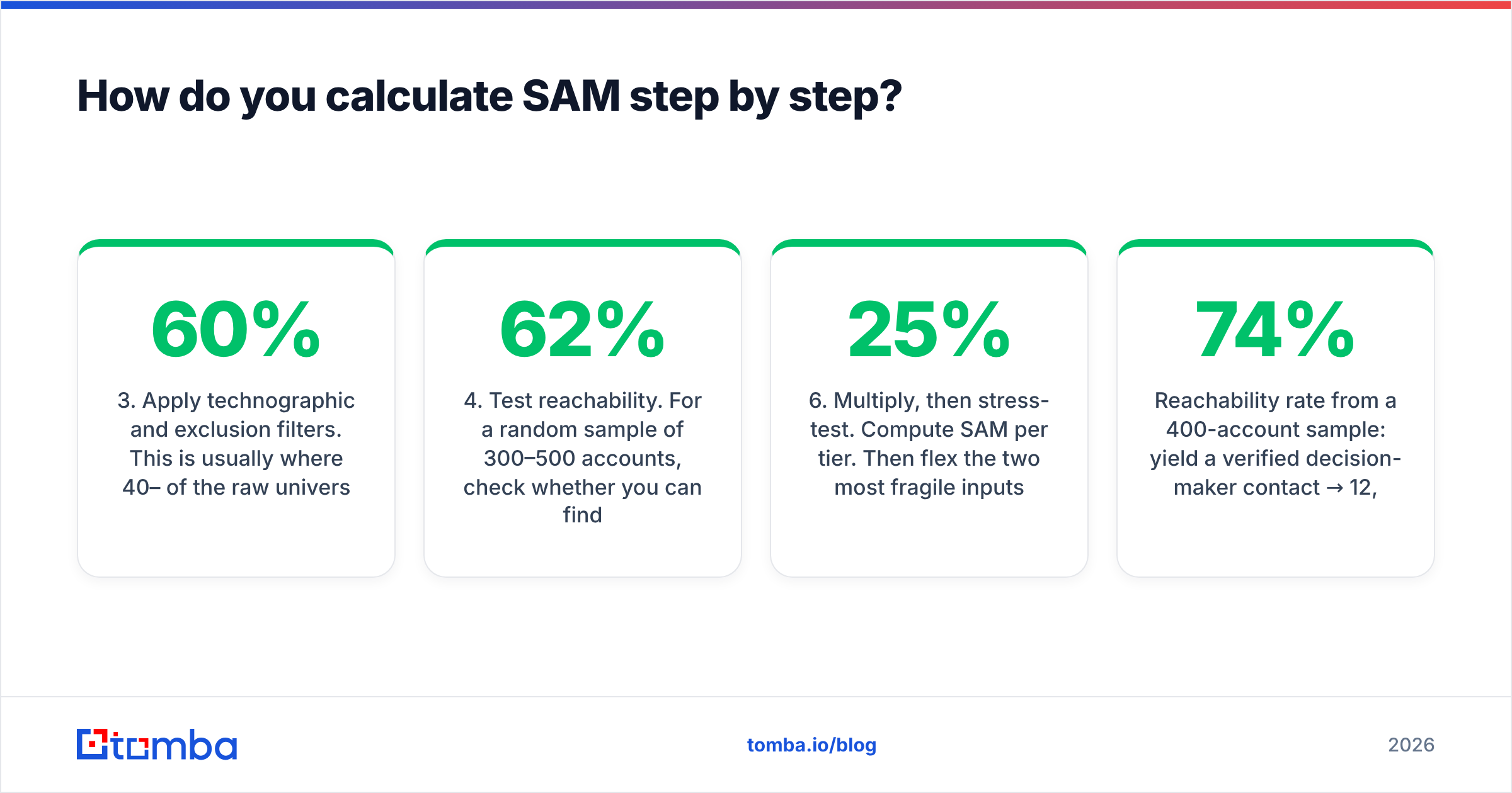 Diagram: How do you calculate SAM step by step