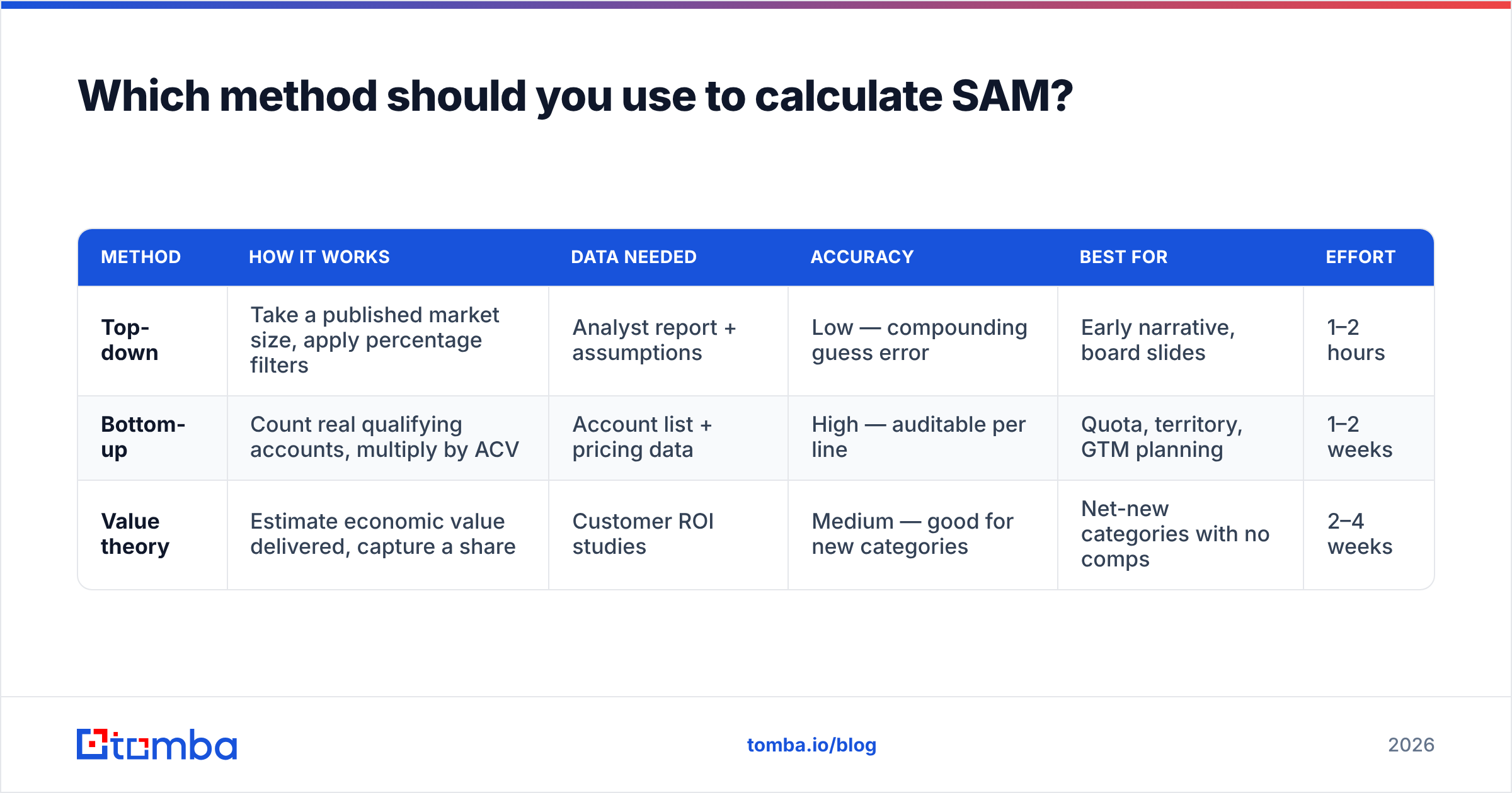Diagram: Which method should you use to calculate SAM