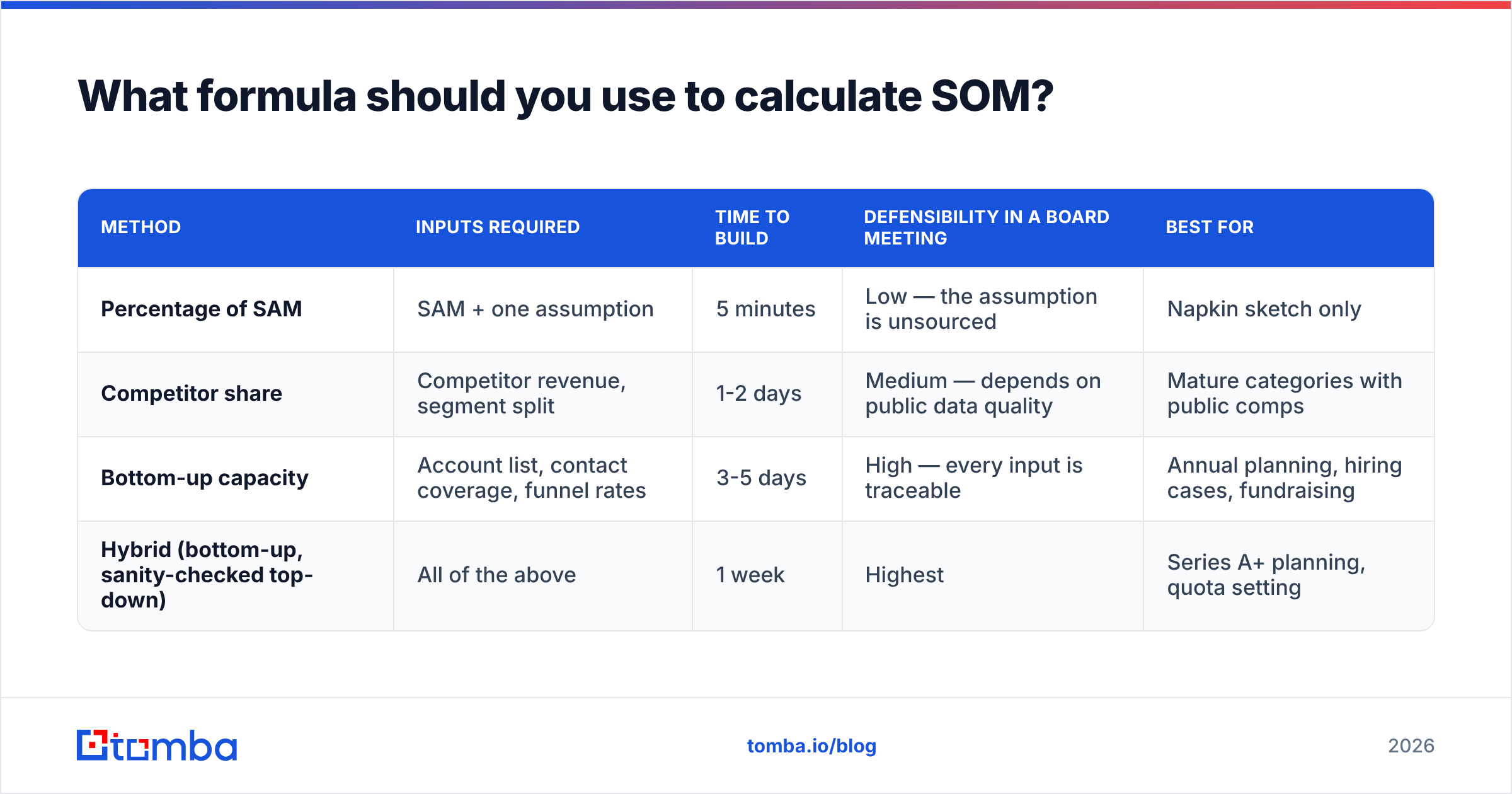 Diagram: What formula should you use to calculate SOM