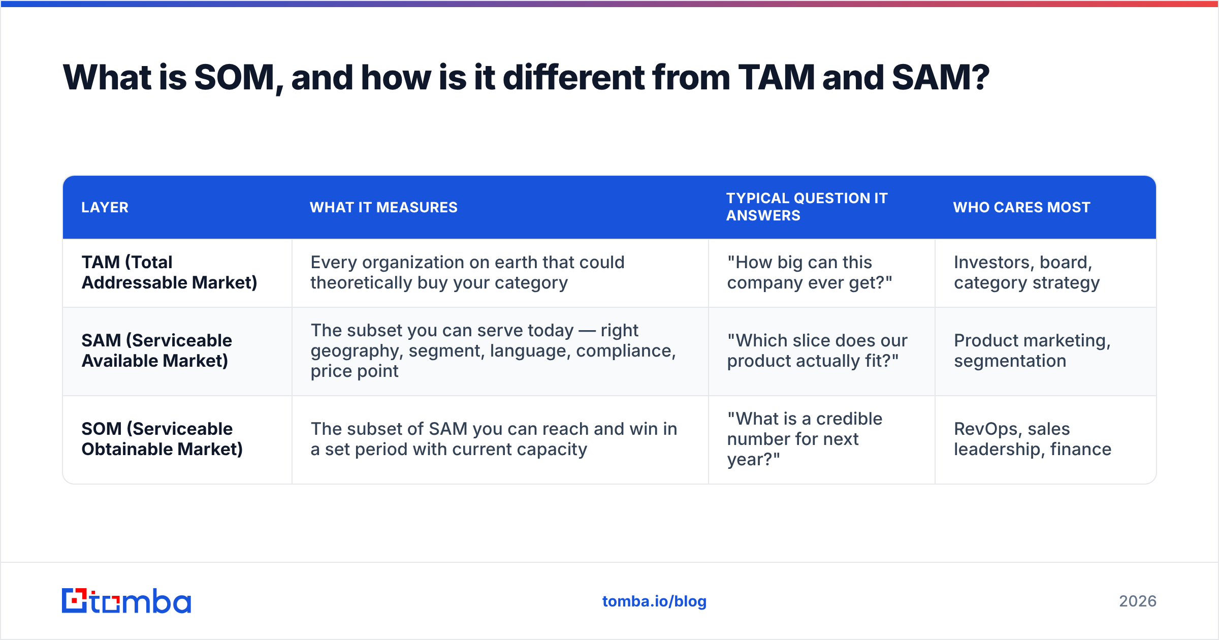 Diagram: What is SOM, and how is it different from TAM and SAM