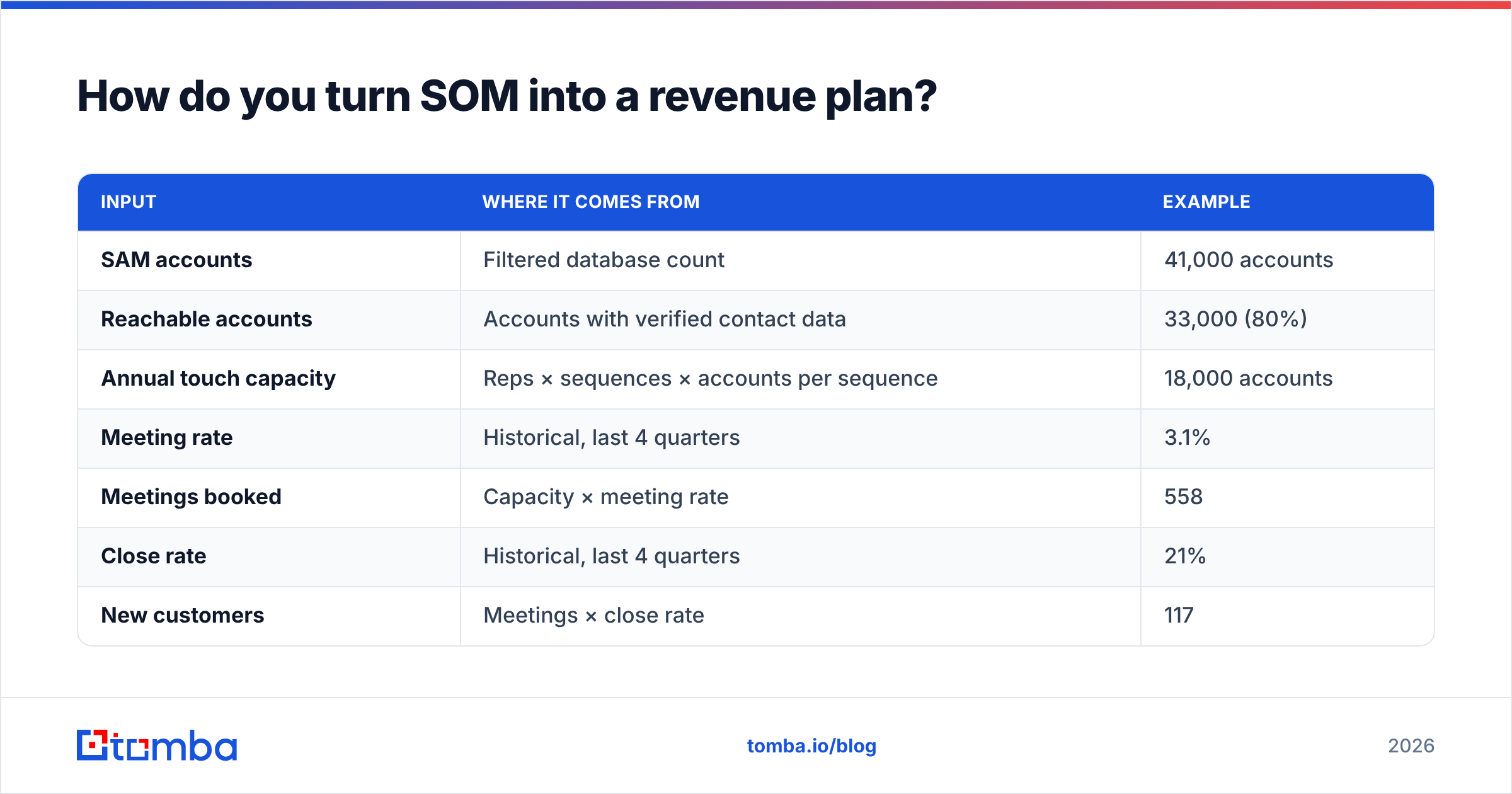 Diagram: How do you turn SOM into a revenue plan