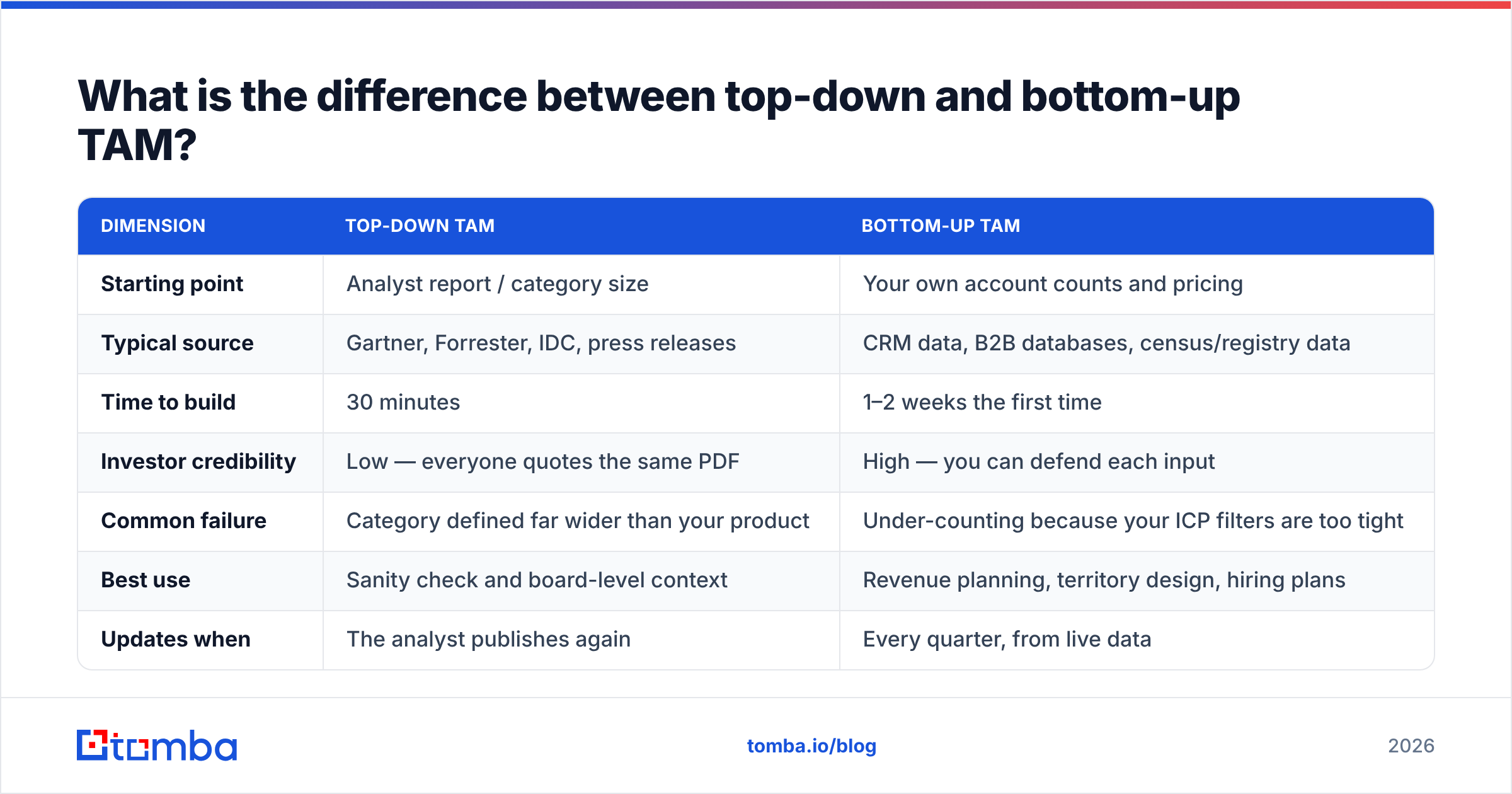 Diagram: What is the difference between top-down and bottom-up TAM