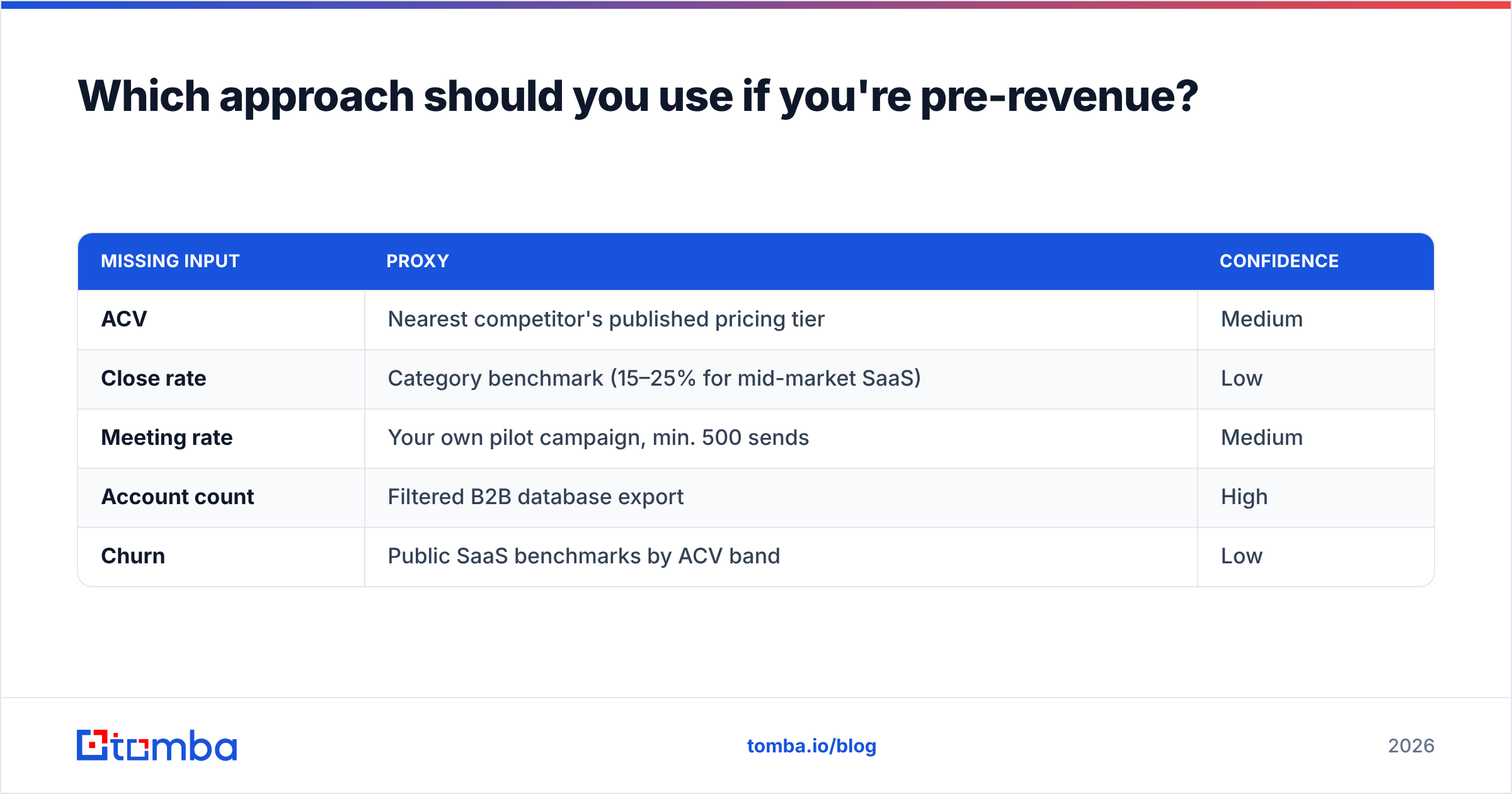 Diagram: Which approach should you use if you're pre-revenue