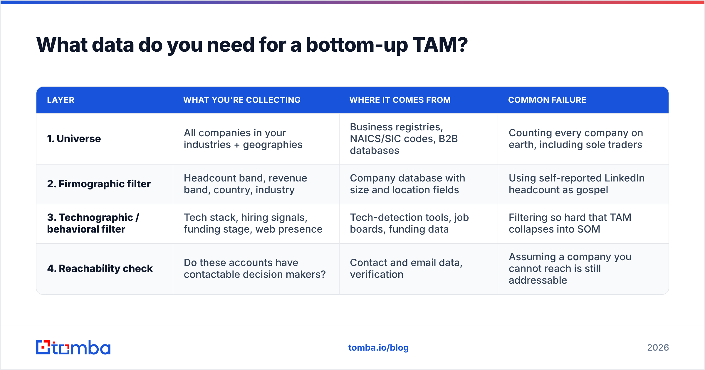 Diagram: What data do you need for a bottom-up TAM