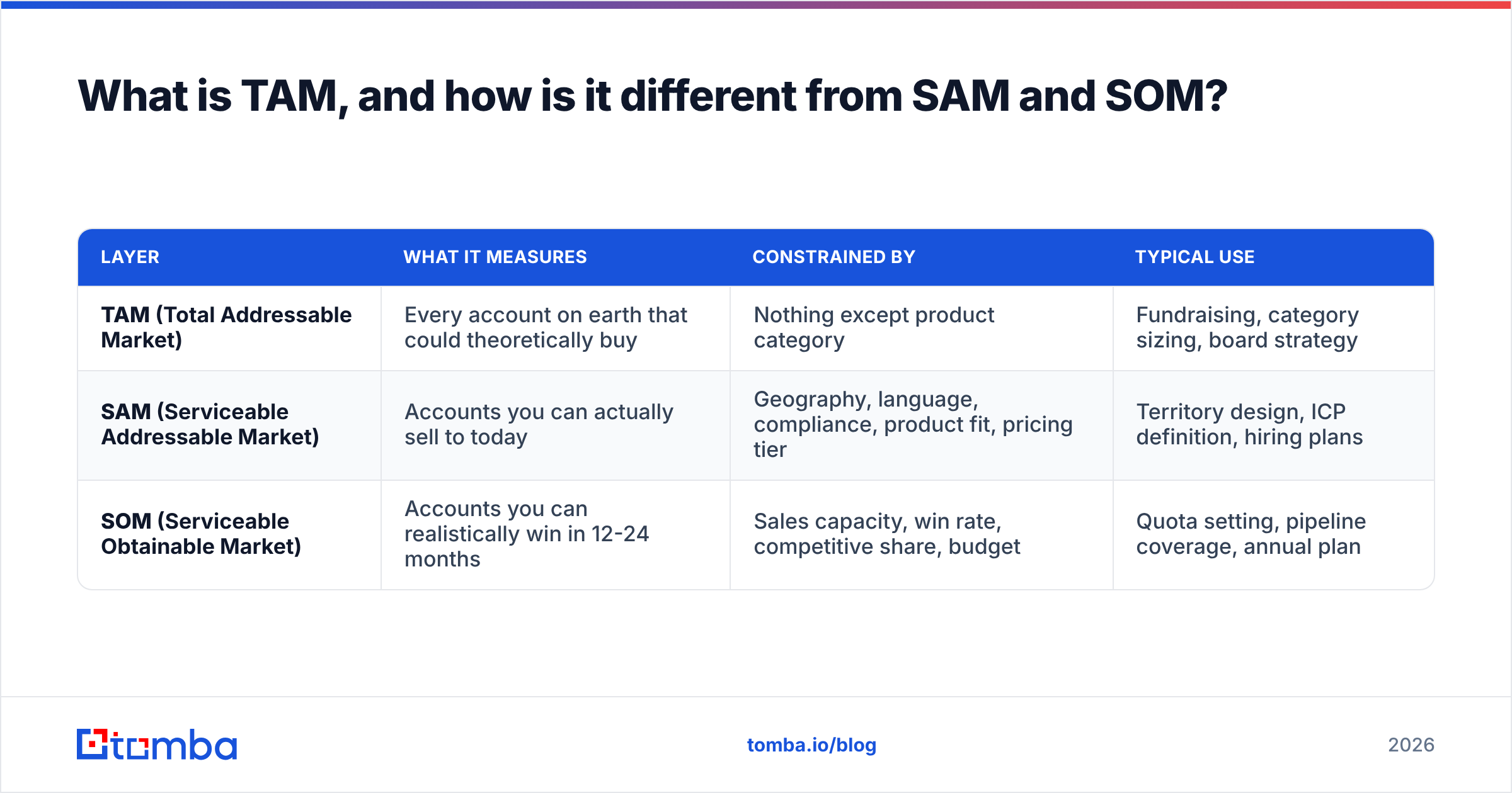 Diagram: What is TAM, and how is it different from SAM and SOM