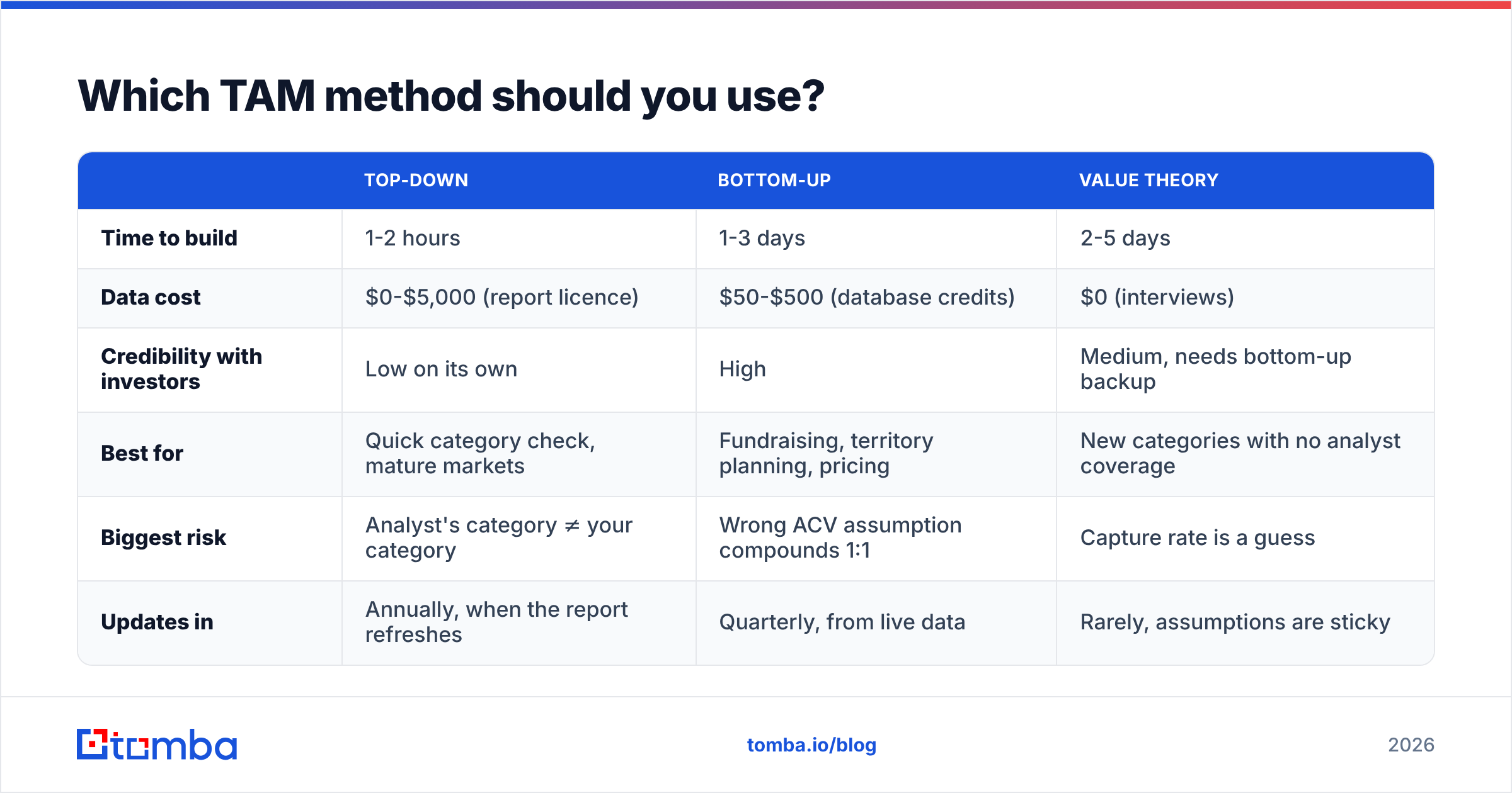 Diagram: Which TAM method should you use