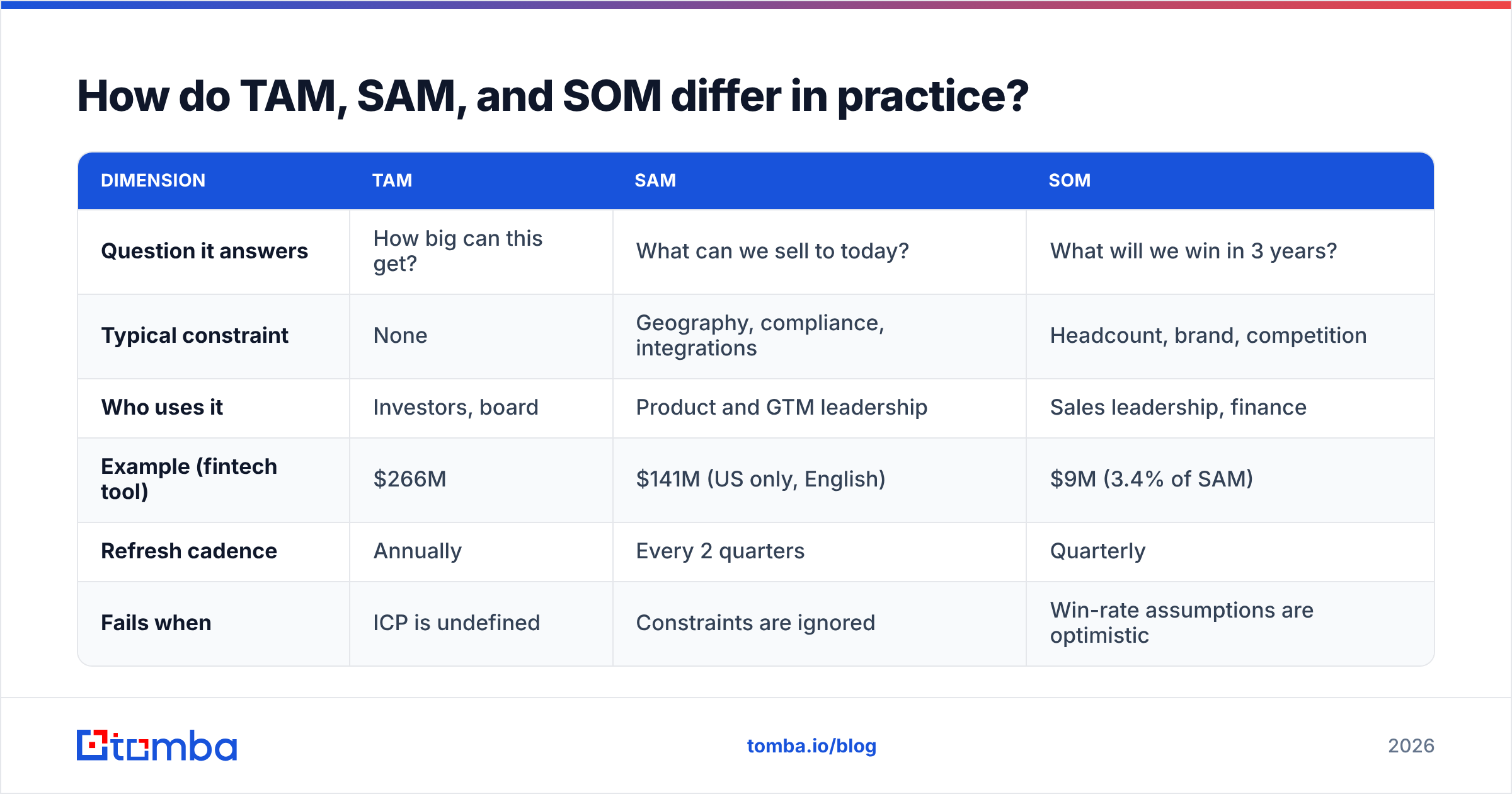Diagram: How do TAM, SAM, and SOM differ in practice